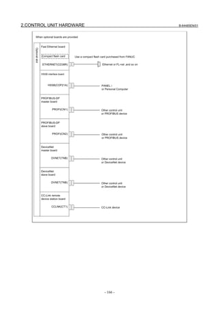 2.CONTROL UNIT HARDWARE                                                                         B-64485EN/01


      When optional boards are provided


                     Fast Ethernet board
     Optional slot




                     Compact flash card     Use a compact flash card purchased from FANUC

                      ETHERNET(CD38R)                           Ethernet or FL-net ,and so on


                     HSSB interface board



                          HSSB(COP21A)                          PANEL i
                                                                or Personal Computer


                     PROFIBUS-DP
                     master board

                              PROFI(CN1)                       Other control unit
                                                               or PROFIBUS device


                     PROFIBUS-DP
                     slave board

                              PROFI(CN2)                        Other control unit
                                                                or PROFIBUS device


                     DeviceNet
                     master board

                             DVNET(TNB)                        Other control unit
                                                               or DeviceNet device


                     DeviceNet
                     slave board

                             DVNET(TNB)                        Other control unit
                                                               or DeviceNet device


                     CC-Link remote
                     device station board

                             CCLNK(CT1)                        CC-Link device




                                                                  - 166 -
 