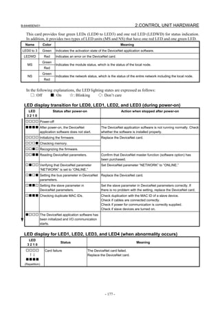 B-64485EN/01                                                                      2.CONTROL UNIT HARDWARE
   This card provides four green LEDs (LED0 to LED3) and one red LED (LEDWD) for status indication.
   In addition, it provides two types of LED units (MS and NS) that have one red LED and one green LED.
  Name           Color                                                 Meaning
LED0 to 3        Green    Indicates the activation state of the DeviceNet application software.
 LEDWD           Red      Indicates an error on the DeviceNet card.
                 Green
    MS                    Indicates the module status, which is the status of the local node.
                 Red
                 Green
    NS                    Indicates the network status, which is the status of the entire network including the local node.
                 Red


   In the following explanations, the LED lighting states are expressed as follows:
      □: Off      ■: On       ☆: Blinking      ◇: Don’t care

 LED display transition for LED0, LED1, LED2, and LED3 (during power-on)
    LED                  Status after power-on                          Action when stopped after power-on
   3210
  □□□□ Power-off
  ■■■■ After power-on, the DeviceNet                      The DeviceNet application software is not running normally. Check
       application software does not start.               whether the software is installed properly.
  □□□□ Initializing the firmware.                         Replace the DeviceNet card.
  □□□■ Checking memory.
  □□■□ Recognizing the firmware.
  □□■■ Reading DeviceNet parameters.                      Confirm that DeviceNet master function (software option) has
                                                          been purchased.
  □■□□ Verifying that DeviceNet parameter                 Set DeviceNet parameter “NETWORK” to “ONLINE.”
       “NETWORK” is set to “ONLINE.”
  □■□■ Setting the bus parameter in DeviceNet Replace the DeviceNet card.
       parameters.
  □■■□ Setting the slave parameter in                     Set the slave parameter in DeviceNet parameters correctly. If
       DeviceNet parameters.                              there is no problem with the setting, replace the DeviceNet card.
  □■■■ Checking duplicate MAC IDs.                        Check duplication with the MAC ID of a slave device.
                                                          Check if cables are connected correctly.
                                                          Check if power for communication is correctly supplied.
                                                          Check if slave devices are turned on.
  ■□□□ The DeviceNet application software has
       been initialized and I/O communication
       starts.


 LED display for LED1, LED2, LED3, and LED4 (when abnormality occurs)
     LED
                             Status                                                Meaning
    3210
  □□□□            Card failure                   The DeviceNet card failed.
   ↑↓                                            Replace the DeviceNet card.
  ■■■■
  (Repetition)




                                                            - 177 -
 
