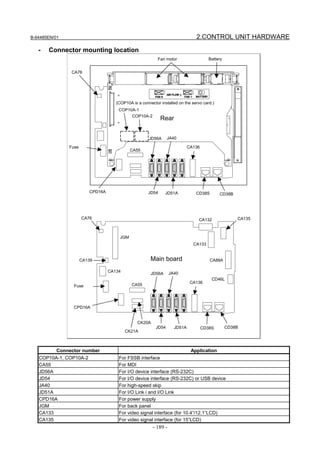 B-64485EN/01                                                                   2.CONTROL UNIT HARDWARE

   -   Connector mounting location
                                                           Fan motor                   Battery


                CA76




                                     (COP10A is a connector installed on the servo card.)
                                      COP10A-1
                                           COP10A-2
                                                             Rear


                                                      JD56A      JA40

               Fuse                                                         CA136
                                             CA55




                         CPD16A                       JD54     JD51A           CD38S        CD38B




                      CA76                                                      CA132                CA135



                                       JGM
                                                                              CA133


                      CA139                            Main board                      CA88A

                                  CA134                           JA40
                                                       JD56A
                                                                                        CD46L
                                                                             CA136
                 Fuse                        CA55




                 CPD16A


                                                CK20A
                                                          JD54      JD51A           CD38S        CD38B
                                          CK21A



           Connector number                                                  Application
   COP10A-1, COP10A-2                 For FSSB interface
   CA55                               For MDI
   JD56A                              For I/O device interface (RS-232C)
   JD54                               For I/O device interface (RS-232C) or USB device
   JA40                               For high-speed skip
   JD51A                              For I/O Link i and I/O Link
   CPD16A                             For power supply
   JGM                                For back panel
   CA133                              For video signal interface (for 10.4”/12.1”LCD)
   CA135                              For video signal interface (for 15”LCD)
                                                        - 189 -
 
