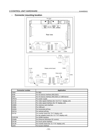 2.CONTROL UNIT HARDWARE                                                                                      B-64485EN/01


 -   Connector mounting location
                                                     Fan motor




                                                   Rear view




                                  CA55             COP21M
                                                                        CA136




                        CPD18                        JD54        JD36           CA76      CD38S


                                                                                CA132
                                                                                             CA135




                                                                                CA133




                        CA139                    Display control board                   CA88A



                         CA134
                                                                         Rotary switch
                                            COP21M
                                  CA55                                                               CD46L
                                                                         CA136
                        CPD18
                                                                                            CD38S
                                         CK20A

                                         CK21A
                                                       JD54       JD36             CA76
                                 Fuse




          Connector number                                                      Application
  CA55                           For MDI
  JD36                           For I/O device interface (RS-232C)
  JD54                           For I/O device interface (RS-232C) or USB device
  CPD18                          For power supply
  CA133                          For video signal interface (for 10.4”/12.1” display unit)
  CA135                          For video signal interface (for 15” display unit)
  CA88A                          For memory card interface
  CD46L                          For USB port
  CK20A                          For horizontal soft key
  CK21A                          For vertical soft key
  CA132                          For inverter board (for 10.4” display unit)
                                 For fan adapter board (for 12.1”/15” display unit)
  COP21M                         For HSSB interface
  CD38S                          For Ethernet (Windows CE control)
  CA139                          For touch panel interface
  CA134                          For inverter board (for 12.1”/15” display unit)
  CA76                           For buzzer interface

                                                    - 220 -
 