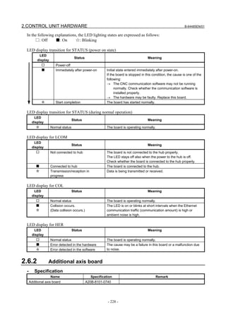 2.CONTROL UNIT HARDWARE                                                                                         B-64485EN/01

 In the following explanations, the LED lighting states are expressed as follows:
      □: Off      ■: On       ☆: Blinking

 LED display transition for STATUS (power on state)
           LED
                                     Status                                           Meaning
          display
             □         Power-off
             ■         Immediately after power-on         Initial state entered immediately after power-on.
                                                          If the board is stopped in this condition, the cause is one of the
                                                          following:
                                                          → The CNC communication software may not be running
                                                                normally. Check whether the communication software is
                                                                installed properly.
                                                          → The hardware may be faulty. Replace this board.
             ☆         Start completion                   The board has started normally.

 LED display transition for STATUS (during normal operation)
       LED
                                    Status                                            Meaning
      display
         ☆          Normal status                         The board is operating normally.

 LED display for LCOM
       LED
                                    Status                                            Meaning
      display
         □          Not connected to hub                  The board is not connected to the hub properly.
                                                          The LED stays off also when the power to the hub is off.
                                                          Check whether the board is connected to the hub properly.
         ■          Connected to hub                      The board is connected to the hub.
         ☆          Transmission/reception in             Data is being transmitted or received.
                    progress

 LED display for COL
       LED                          Status                                            Meaning
      display
         □          Normal status                         The board is operating normally.
         ■          Collision occurs.                     The LED is on or blinks at short intervals when the Ethernet
         ☆          (Data collision occurs.)              communication traffic (communication amount) is high or
                                                          ambient noise is high.

 LED display for HER
        LED                         Status                                            Meaning
       display
          □         Normal status                         The board is operating normally.
          ■         Error detected in the hardware        The cause may be a failure in this board or a malfunction due
          ☆         Error detected in the software        to noise.


2.6.2             Additional axis board
 -      Specification
                    Name                         Specification                              Remark
     Additional axis board                     A20B-8101-0740




                                                           - 228 -
 