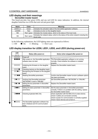 2.CONTROL UNIT HARDWARE                                                                                   B-64485EN/01


LED display and their meanings
  -   DeviceNet master board
  This board provides four green LEDs and one red LED for status indication. In addition, the internal
  daughter board has two LEDs that emit red and green light.

       Name             Color                                           Meaning
      LED0 to 3        Green     Indicates the activation state of the DeviceNet application software.
       LEDWD            Red      Indicates an error on the daughter board.
         MS          Red / green Indicates the module status, which is the status of the local node.
                                 Indicates the network status, which is the status of the entire network including the
         NS          Red / green
                                 local node.


  In the following explanations, the LED lighting states are expressed as follows:
  □: Off       ■: On      ☆: Blinking      ◇: Don’t care

LED display transition for LED0, LED1, LED2, and LED3 (during power-on)

       LED
                           Status after power-on                      Action when stopped after power-on
      3210
      □□□□        Power-off
      ■■■■        After power-on, the DeviceNet application The DeviceNet application software is not running
                  software does not start.                  normally. Check whether the software is installed
                                                            properly.
      □□□□        Initializing the firmware on the daughter Replace the DeviceNet master board.
                  board.
      □□□■        Checking memory on the daughter board.
      □□■□        Recognizing the firmware on the daughter
                  board.
      □□■■        Reading DeviceNet parameters.             Confirm that DeviceNet master function (software option)
                                                            has been purchased.
      □■□□        Verifying that DeviceNet parameter        Set DeviceNet parameter “NETWORK” to “ONLINE.”
                  “NETWORK” is set to “ONLINE.”
      □■□■        Setting the bus parameter in DeviceNet    Replace the DeviceNet master board.
                  parameters.
      □■■□        Setting the slave parameter in DeviceNet Set the slave parameter in DeviceNet parameters
                  parameters.                               correctly. If there is no problem with the setting, replace
                                                            the DeviceNet master board.
      □■■■        Checking duplicate MAC IDs.               Check duplication with the MAC ID of a slave device.
                                                            Check if cables are connected correctly.
                                                            Check if power for communication is correctly supplied.
                                                            Check if slave devices are turned on.
      ■□□□        The DeviceNet application software has
                  been initialized and I/O communication
                  starts.




                                                       - 234 -
 