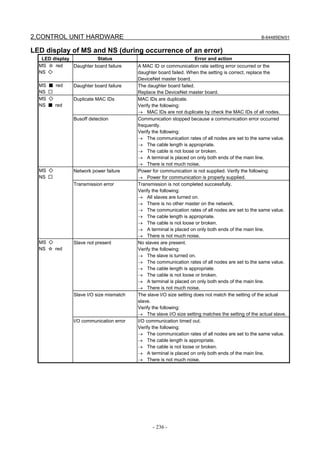 2.CONTROL UNIT HARDWARE                                                                            B-64485EN/01


LED display of MS and NS (during occurrence of an error)
   LED display           Status                                     Error and action
  MS ☆ red     Daughter board failure     A MAC ID or communication rate setting error occurred or the
  NS ◇                                    daughter board failed. When the setting is correct, replace the
                                          DeviceNet master board.
  MS   ■ red    Daughter board failure    The daughter board failed.
  NS   □                                  Replace the DeviceNet master board.
  MS   ◇        Duplicate MAC IDs         MAC IDs are duplicate.
  NS   ■ red                              Verify the following:
                                          → MAC IDs are not duplicate by check the MAC IDs of all nodes.
                Busoff detection          Communication stopped because a communication error occurred
                                          frequently.
                                          Verify the following:
                                          → The communication rates of all nodes are set to the same value.
                                          → The cable length is appropriate.
                                          → The cable is not loose or broken.
                                          → A terminal is placed on only both ends of the main line.
                                          → There is not much noise.
  MS ◇          Network power failure     Power for communication is not supplied. Verify the following:
  NS □                                    → Power for communication is properly supplied.
                Transmission error        Transmission is not completed successfully.
                                          Verify the following:
                                          → All slaves are turned on.
                                          → There is no other master on the network.
                                          → The communication rates of all nodes are set to the same value.
                                          → The cable length is appropriate.
                                          → The cable is not loose or broken.
                                          → A terminal is placed on only both ends of the main line.
                                          → There is not much noise.
  MS ◇          Slave not present         No slaves are present.
  NS ☆ red                                Verify the following:
                                          → The slave is turned on.
                                          → The communication rates of all nodes are set to the same value.
                                          → The cable length is appropriate.
                                          → The cable is not loose or broken.
                                          → A terminal is placed on only both ends of the main line.
                                          → There is not much noise.
                Slave I/O size mismatch   The slave I/O size setting does not match the setting of the actual
                                          slave.
                                          Verify the following:
                                          → The slave I/O size setting matches the setting of the actual slave.
                I/O communication error   I/O communication timed out.
                                          Verify the following:
                                          → The communication rates of all nodes are set to the same value.
                                          → The cable length is appropriate.
                                          → The cable is not loose or broken.
                                          → A terminal is placed on only both ends of the main line.
                                          → There is not much noise.




                                                - 236 -
 