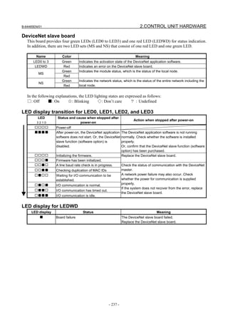B-64485EN/01                                                                  2.CONTROL UNIT HARDWARE

DeviceNet slave board
   This board provides four green LEDs (LED0 to LED3) and one red LED (LEDWD) for status indication.
   In addition, there are two LED sets (MS and NS) that consist of one red LED and one green LED.

        Name            Color                                              Meaning
      LED0 to 3        Green        Indicates the activation state of the DeviceNet application software.
       LEDWD            Red         Indicates an error on the DeviceNet slave board.
                       Green        Indicates the module status, which is the status of the local node.
         MS
                        Red
                       Green        Indicates the network status, which is the status of the entire network including the
          NS
                        Red         local node.


   In the following explanations, the LED lighting states are expressed as follows:
   □: Off       ■: On      ☆: Blinking      ◇: Don’t care        ？：Undefined

LED display transition for LED0, LED1, LED2, and LED3
         LED         Status and cause when stopped after
                                                                          Action when stopped after power-on
        3210                      power-on
       □□□□         Power-off
       ■■■■         After power-on, the DeviceNet application     The DeviceNet application software is not running
                    software does not start. Or, the DeviceNet    normally. Check whether the software is installed
                    slave function (software option) is           properly.
                    disabled.                                     Or, confirm that the DeviceNet slave function (software
                                                                  option) has been purchased.
       □□□□         Initializing the firmware.                    Replace the DeviceNet slave board.
       □□□■         Firmware has been initialized.
       □□■□         A line baud rate check is in progress.        Check the status of communication with the DeviceNet
       □□■■         Checking duplication of MAC IDs               master.
       □■□□         Waiting for I/O communication to be           A network power failure may also occur. Check
                    established.                                  whether the power for communication is supplied
       □■□■         I/O communication is normal.                  properly.
                                                                  If the system does not recover from the error, replace
       □■■□         I/O communication has timed out.
                                                                  the DeviceNet slave board.
       □■■■         I/O communication is idle.


LED display for LEDWD
     LED display                      Status                                             Meaning
         ■          Board failure                                 The DeviceNet slave board failed.
                                                                  Replace the DeviceNet slave board.




                                                        - 237 -
 
