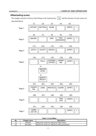 B-64485EN/01                                                                      1.DISPLAY AND OPERATION

 Offset/setting screen
   The chapter selection soft keys that belong to the function key                  and the function of each screen are
   described below.
                                   (1)               (2)          (3)            (4)          (5)

                              OFFSET          SETTING          WORK                         (OPRT)     +
               Page 1



                                   (6)               (7)          (8)            (9)          (10)

                              MACRO                               OPR           TOOL        (OPRT)     +
               Page 2                                                         MANAGER



                                  (11)            (12)            (13)           (14)         (15)

                              OFST.2           W.SHFT          GEOM.2                       (OPRT)     +
               Page 3



                                  (16)               (17)         (18)           (19)         (20)

                                                 PR-LV         EXTEND          CHOPP        (OPRT)     +
               Page 4                                          OFFSET           ING

                                                or
                                               MACHIN
                                                LEVEL

                                                or
                                               QUALTY
                                               SELECT

                                  (21)               (22)         (23)           (24)         (25)

                              CHUCK              LANG.        PROTECT          GUARD        (OPRT)     +
               Page 5          TAIL


                                   (26)              (27)         (28)           (29)         (30)

                                                                               TOOL         (OPRT)     ＋
               Page 6                                                          LIFE


                                   (31)              (32)         (33)           (34)         (35)

                              WORK                                                          (OPRT)     ＋
               Page 7         SET ER


                                                     Table 1.1.4 (c) Offset
       No.          Chapter menu                                              Description
        (1)             OFFSET            Selects the screen for setting tool offset values.
        (2)             SETTING           Selects the screen for setting the setting parameters.

                                                            -5-
 