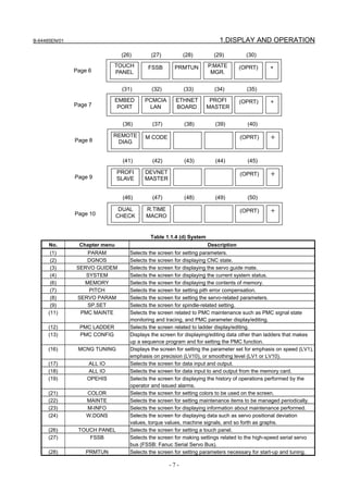 B-64485EN/01                                                             1.DISPLAY AND OPERATION

                                (26)        (27)         (28)         (29)          (30)
                              TOUCH       FSSB        PRMTUN        P.MATE        (OPRT)      +
               Page 6         PANEL                                  MGR.


                                (31)        (32)         (33)         (34)          (35)
                               EMBED     PCMCIA       ETHNET         PROFI        (OPRT)      +
               Page 7           PORT      LAN         BOARD         MASTER


                                 (36)       (37)          (38)         (39)          (40)

                            REMOTE       M CODE                                   (OPRT)      ＋
               Page 8        DIAG


                                 (41)       (42)          (43)         (44)          (45)

                               PROFI     DEVNET                                   (OPRT)      ＋
               Page 9          SLAVE     MASTER


                                 (46)       (47)          (48)         (49)          (50)

                                DUAL     R.TIME                                   (OPRT)      ＋
               Page 10         CHECK     MACRO


                                           Table 1.1.4 (d) System
      No.       Chapter menu                                        Description
      (1)         PARAM            Selects the screen for setting parameters.
      (2)         DGNOS            Selects the screen for displaying CNC state.
      (3)      SERVO GUIDEM        Selects the screen for displaying the servo guide mate.
      (4)         SYSTEM           Selects the screen for displaying the current system status.
      (6)        MEMORY            Selects the screen for displaying the contents of memory.
      (7)          PITCH           Selects the screen for setting pith error compensation.
      (8)      SERVO PARAM         Selects the screen for setting the servo-related parameters.
      (9)         SP.SET           Selects the screen for spindle-related setting.
     (11)       PMC MAINTE         Selects the screen related to PMC maintenance such as PMC signal state
                                   monitoring and tracing, and PMC parameter display/editing.
     (12)        PMC LADDER        Selects the screen related to ladder display/editing.
     (13)        PMC CONFIG        Displays the screen for displaying/editing data other than ladders that makes
                                   up a sequence program and for setting the PMC function.
     (16)       MCNG TUNING        Displays the screen for setting the parameter set for emphasis on speed (LV1),
                                   emphasis on precision (LV10), or smoothing level (LV1 or LV10).
     (17)          ALL IO          Selects the screen for data input and output.
     (18)          ALL IO          Selects the screen for data input to and output from the memory card.
     (19)          OPEHIS          Selects the screen for displaying the history of operations performed by the
                                   operator and issued alarms.
     (21)          COLOR           Selects the screen for setting colors to be used on the screen.
     (22)          MAINTE          Selects the screen for setting maintenance items to be managed periodically.
     (23)          M-INFO          Selects the screen for displaying information about maintenance performed.
     (24)          W.DGNS          Selects the screen for displaying data such as servo positional deviation
                                   values, torque values, machine signals, and so forth as graphs.
     (26)       TOUCH PANEL        Selects the screen for setting a touch panel.
     (27)          FSSB            Selects the screen for making settings related to the high-speed serial servo
                                   bus (FSSB: Fanuc Serial Servo Bus).
     (28)          PRMTUN          Selects the screen for setting parameters necessary for start-up and tuning.

                                                   -7-
 