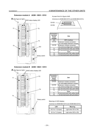 B-64485EN/01                                                          4.MAINTENANCE OF THE OTHER UNITS

         Extension module A               A03B－0823－C012
                                                                             As seen from A in figure at left.
   A (See figure at right.)                                                  (Common to A03B-0823-C012 and A03B-0823-C013)
                              DI/DO status display LED
                                                                          CA105
                                                                          CA106

     T1                                             T2


                                                                          Connector /
                                                                           terminal
                                                                                                       Use
                                                                            board
                                                                           number
                                                                              JA3                MPG interface
                                                     T4
                   S          S                                             CA105     Extension module connection
                                                                                       (to next-stage extension module)
     T3                                                                     CA106     Extension module connection
                                                      JA3                              (to previous-stage basic module)
                                                                               T1     DO terminal board with aqua label
                                                                               T2     DO terminal board with lime green
                                                                                                      label
                                                                               T3     DI terminal board with yellow label
                                                                               T4      DI terminal board with pink label
                                                   Rotary switch




         Extension module B               A03B－0823－C013
   A (See figure at right.)       DI/DO status display LED


                                                                          Connector /
                                                      T2                   terminal
    T1                                                                                                 Use
                                                                            board
                                                                           number
                                                                            CA105     Extension module connection
                                                                                       (to next-stage extension module)
                                                                            CA106     Extension module connection
                                                                                       (to previous-stage basic module)
                                                                              T1      DO terminal board with aqua label
                                                       T4                     T2      DO terminal board with lime green
               S          S
                                                                                                      label
                                                                              T3      DI terminal board with yellow label
                                                                              T4       DI terminal board with pink label
    T3

                                                    Rotary switch
                                                                      Meanings of LED displays
                                                                      (Common to A03B-0823-C012 and A03B-0823-C013)

                                                                                  LED                        Meaning

                                                                          DO 0 to 7 (2 bytes)         Light when DO is ON.

                                                                           DI 0 to 7 (3 bytes)        Light when DIO is ON.




                                                                - 295 -
 