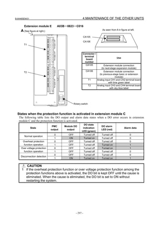 B-64485EN/01                                             4.MAINTENANCE OF THE OTHER UNITS

       Extension module E            A03B－0823－C016
                                                                              As seen from A in figure at left.
    A (See figure at right.)
                                                             CA105
                                                             CA106
       T1


                                                         Connector /
                                                          terminal
                                                                                            Use
                                                           board
                                                          number
                                                           CA105                Extension module connection
                                                                              (to next-stage expansion module)
       T2                                                     CA106             Extension module connection
                                                                            (to previous-stage basic or extension
                                                                                            module)
                                                                 T1       Analog input CH1 and CH2 terminal board
                                                                                     with lime green label
                                                                 T2       Analog input CH3 and CH4 terminal board
                                                                                      with sky blue label




                                                 Rotary switch



 States when the protection function is activated in extension module C
   The following table lists the DO output and alarm data states when a DO error occurs in extension
   module C and the protection function is activated.
                                                          DO state
                                PMC     Module DO                            DO alarm
               State                                     indication                                 Alarm data
                               output    output                              LED (red)
                                                        LED (green)
                                 0         OFF               Turned off       Turned off                  0
       Normal operation
                                 1         ON                Turned on        Turned off                  0
      Overheat protection        0         OFF               Turned off       Turned off                  0
       function operation        1         OFF               Turned off       Turned on                   1
     Over voltage protection     0         OFF               Turned off       Turned on                   1
       function operation        1         OFF               Turned off       Turned off                  0
                                 0         OFF               Turned off       Turned off                  0
    Disconnection detection
                                 1         ON                Turned on        Turned on                   1


        CAUTION
     1 If the overheat protection function or over voltage protection function among the
       protection functions above is activated, the DO bit is kept OFF until the cause is
       eliminated. When the cause is eliminated, the DO bit is set to ON without
       restarting the system.




                                                   - 297 -
 