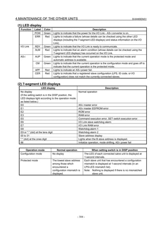 4.MAINTENANCE OF THE OTHER UNITS                                                                            B-64485EN/01


 (1) LED display
  Function     Label     Color                                        Description
               POW       Green   Lights to indicate that the power for the I/O Link - AS-i converter is on.
               ERR        Red    Lights to indicate a failure (whose details can be checked using the other LED
                                 displays (including the 7-segment LED displays) and status information on the I/O
                                 Link).
  I/O Link     RDY       Green   Lights to indicate that the I/O Link is ready to communicate.
               ALM        Red    Lights to indicate that an alarm condition (whose details can be checked using the
                                 7-segment LED displays) has occurred on the I/O Link.
  AS-i         AUP       Green   Lights to indicate that the current operation mode is the protected mode and
                                 automatic address is available.
                CM       Green   Lights to indicate that the current operation is the configuration mode and goes off to
                                 indicate that the current operation is the protected mode.
               APF        Red    Lights to indicate an AS-i power fail.
               CER        Red    Lights to indicate that a registered slave configuration (LPS, ID code, or I/O
                                 configuration) does not match the currently connected slaves.


 (2) 7-segment LED displays
                       LED display                                                Description
  No display                                             Normal operation
  (If the setting switch is in the DISP position, the
  LED displays light according to the operation mode
  as listed below.)
  E0                                                     AS-i master error
  E1                                                     AS-i master EEPROM error
  E2                                                     ROM error
  E3                                                     RAM error
  E5                                                     Command execution error, SET switch execution error
  E6                                                     I/O Link slave watchdog alarm
  E7                                                     I/O Link RAM error
  E8                                                     Watchdog alarm 1
  E9 or "⋅" (dot) at the tens digit                      Watchdog alarm 2
  00 to 31                                               Slave address display
  "⋅" (dot) at the ones digit                            Lights when the B slave address is displayed.
  88                                                     Initialize operation, mode shifting, AS-i power fail


         Operation mode              Normal operation                When setting switch is in DISP position
  Configuration mode             No display                   The LES of each connected salve unit is displayed at
                                                              1-second intervals.
  Protected mode                 The lowest slave address     Each slave unit that has encountered a configuration
                                 among those which            mismatch is displayed at 1-second intervals (in an
                                 encountered a                LPS-LES mismatch list).
                                 configuration mismatch is    Note: Nothing is displayed if there is no mismatched
                                 displayed.                          slave unit.




                                                        - 304 -
 