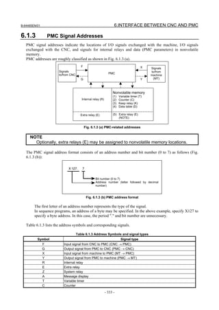 B-64485EN/01                                                       6.INTERFACE BETWEEN CNC AND PMC

6.1.3              PMC Signal Addresses
   PMC signal addresses indicate the locations of I/O signals exchanged with the machine, I/O signals
   exchanged with the CNC, and signals for internal relays and data (PMC parameters) in nonvolatile
   memory.
   PMC addresses are roughly classified as shown in Fig. 6.1.3 (a).
                                        F                                                X   Signals
                       Signals                                                               to/from
                                                               PMC
                       to/from CNC                                                           machine
                                        G                                                Y    (MT)



                                                                  Nonvolatile memory
                                                                  (1)   Variable timer (T)
                                        Internal relay (R)        (2)   Counter (C)
                                                                  (3)   Keep relay (K)
                                                                  (4)   Data table (D)

                                       Extra relay (E)            (5) Extra relay (E)
                                                                      (NOTE)


                                            Fig. 6.1.3 (a) PMC-related addresses


     NOTE
       Optionally, extra relays (E) may be assigned to nonvolatile memory locations.

   The PMC signal address format consists of an address number and bit number (0 to 7) as follows (Fig.
   6.1.3 (b)):




                                                   Bit number (0 to 7)
                                                   Address number (letter followed by decimal
                                                   number)



                                             Fig. 6.1.3 (b) PMC address format

        The first letter of an address number represents the type of the signal.
        In sequence programs, an address of a byte may be specified. In the above example, specify X127 to
        specify a byte address. In this case, the period "." and bit number are unnecessary.

   Table 6.1.3 lists the address symbols and corresponding signals.

                                     Table 6.1.3 Address Symbols and signal types
          Symbol                                               Signal type
               F          Input signal from CNC to PMC (CNC → PMC)
               G          Output signal from PMC to CNC (PMC → CNC)
               X          Input signal from machine to PMC (MT → PMC)
               Y          Output signal from PMC to machine (PMC → MT)
               R          Internal relay
               E          Extra relay
               Z          System relay
               A          Message display
               T          Variable timer
               C          Counter

                                                             - 333 -
 