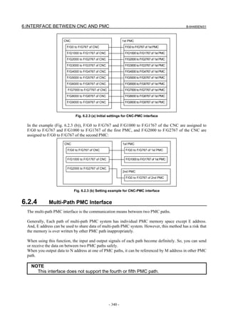 6.INTERFACE BETWEEN CNC AND PMC                                                                 B-64485EN/01



                      CNC                                     1st PMC
                       F/G0 to F/G767 of CNC                   F/G0 to F/G767 of 1st PMC
                       F/G1000 to F/G1767 of CNC               F/G1000 to F/G1767 of 1st PMC
                       F/G2000 to F/G2767 of CNC               F/G2000 to F/G2767 of 1st PMC

                       F/G3000 to F/G3767 of CNC               F/G3000 to F/G3767 of 1st PMC
                       F/G4000 to F/G4767 of CNC               F/G4000 to F/G4767 of 1st PMC
                       F/G5000 to F/G5767 of CNC               F/G5000 to F/G5767 of 1st PMC

                       F/G6000 to F/G6767 of CNC               F/G6000 to F/G6767 of 1st PMC
                        F/G7000 to F/G7767 of CNC              F/G7000 to F/G7767 of 1st PMC
                       F/G8000 to F/G8767 of CNC               F/G8000 to F/G8767 of 1st PMC

                       F/G9000 to F/G9767 of CNC               F/G9000 to F/G9767 of 1st PMC



                             Fig. 6.2.3 (a) Initial settings for CNC-PMC interface

 In the example (Fig. 6.2.3 (b)), F/G0 to F/G767 and F/G1000 to F/G1767 of the CNC are assigned to
 F/G0 to F/G767 and F/G1000 to F/G1767 of the first PMC, and F/G2000 to F/G2767 of the CNC are
 assigned to F/G0 to F/G767 of the second PMC:

                      CNC                                     1st PMC
                        F/G0 to F/G767 of CNC                   F/G0 to F/G767 of 1st PMC


                        F/G1000 to F/G1767 of CNC               F/G1000 to F/G1767 of 1st PMC


                        F/G2000 to F/G2767 of CNC
                                                              2nd PMC
                                                                F/G0 to F/G767 of 2nd PMC



                            Fig. 6.2.3 (b) Setting example for CNC-PMC interface


6.2.4        Multi-Path PMC Interface
 The multi-path PMC interface is the communication means between two PMC paths.

 Generally, Each path of multi-path PMC system has individual PMC memory space except E address.
 And, E address can be used to share data of multi-path PMC system. However, this method has a risk that
 the memory is over written by other PMC path inappropriately.

 When using this function, the input and output signals of each path become definitely. So, you can send
 or receive the data on between two PMC paths safely.
 When you output data to N address at one of PMC paths, it can be referenced by M address in other PMC
 path.

   NOTE
     This interface does not support the fourth or fifth PMC path.




                                                    - 340 -
 