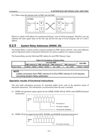 B-64485EN/01                                                       6.INTERFACE BETWEEN CNC AND PMC
   Ex.) When using this function with 1st PMC and 2nd PMC :

                       1st PMC                                           2nd PMC

                                               M                             M


                                               N                             N



   Moreover, signals of M address are synchronized during 1 scan of 2nd level program. Therefore, you can
   reference the same signal status on the first step and the last step of level2 program, like as X and F
   address.

6.2.5             System Relay Addresses (R9000, Z0)
   The System Relay is used to control a sequence program by PMC System software. And, some addresses
   such as 'Operation results of functional instructions' are used to condition of a sequence program.

   The System Relay uses the following PMC address by each PMC Memory Type.

                                  Table 6.2.5 (a) Address of System Relay
                                                 1st to 5th PMC
                                                                                                          DCS PMC
                      PMC memory A PMC memory B PMC memory C              PMC memory D
   System Relay       R9000 ~ R9499       R9000 ~ R9499              Z0 ~ Z499              Z0 ~ Z499   R9000 ~ R9499


     NOTE
       Ladder conversion from PMC memory A or B to PMC memory C or D requires
       converting System Relay addresses.

Operation results of functional instructions
   This area holds information necessary for individual ladder levels, such as the operation results of
   functional instructions. This information is saved/restored when the task is switched.

   (1) R9000, Z0 (operation output register for the ADDB, SUBB, MULB, DIVB, and COMPB functional
       instructions)
                                 7    6    5       4   3   2   1     0

                        R9000
                        Z0

                                                                         The result is 0.

                                                                         The result is negative.

                                                                         The result has overflowed.


   (2) R9000, Z0 (error output for the EXIN, WINDR, and WINDW functional instructions)
                                 7    6    5       4   3   2   1     0

                        R9000
                        Z0

                                                                         The result is erroneous.




                                                           - 341 -
 