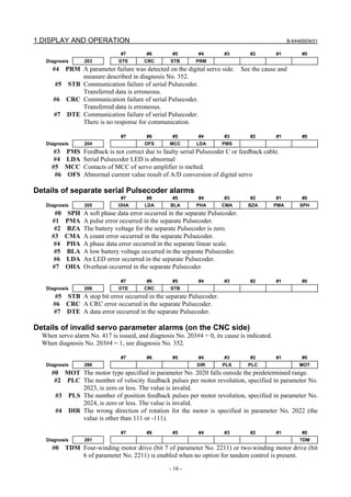 1.DISPLAY AND OPERATION                                                                            B-64485EN/01

                                #7        #6        #5        #4        #3       #2          #1         #0
   Diagnosis      203          DTE       CRC       STB       PRM
      #4  PRM A parameter failure was detected on the digital servo side. See the cause and
              measure described in diagnosis No. 352.
       #5 STB Communication failure of serial Pulsecoder.
              Transferred data is erroneous.
      #6 CRC Communication failure of serial Pulsecoder.
              Transferred data is erroneous.
      #7 DTE Communication failure of serial Pulsecoder.
              There is no response for communication.

                                #7        #6        #5        #4        #3       #2          #1         #0
   Diagnosis      204                    OFS       MCC       LDA       PMS
      #3 PMS Feedback is not correct due to faulty serial Pulsecoder C or feedback cable.
      #4 LDA Serial Pulsecoder LED is abnormal
     #5 MCC Contacts of MCC of servo amplifier is melted.
      #6 OFS Abnormal current value result of A/D conversion of digital servo

Details of separate serial Pulsecoder alarms
                                #7        #6        #5        #4        #3       #2          #1         #0
   Diagnosis      205          OHA       LDA       BLA       PHA       CMA       BZA         PMA        SPH
      #0    SPH   A soft phase data error occurred in the separate Pulsecoder.
     #1    PMA    A pulse error occurred in the separate Pulsecoder.
      #2   BZA    The battery voltage for the separate Pulsecoder is zero.
     #3    CMA    A count error occurred in the separate Pulsecoder.
      #4   PHA    A phase data error occurred in the separate linear scale.
      #5   BLA    A low battery voltage occurred in the separate Pulsecoder.
      #6   LDA    An LED error occurred in the separate Pulsecoder.
     #7    OHA    Overheat occurred in the separate Pulsecoder.

                                #7        #6        #5        #4        #3       #2          #1         #0
   Diagnosis      206          DTE       CRC       STB
       #5 STB A stop bit error occurred in the separate Pulsecoder.
      #6 CRC A CRC error occurred in the separate Pulsecoder.
      #7 DTE A data error occurred in the separate Pulsecoder.

Details of invalid servo parameter alarms (on the CNC side)
  When servo alarm No. 417 is issued, and diagnosis No. 203#4 = 0, its cause is indicated.
  When diagnosis No. 203#4 = 1, see diagnosis No. 352.

                                #7        #6        #5        #4        #3       #2          #1         #0
   Diagnosis      280                                         DIR       PLS      PLC                   MOT
     #0 MOT The motor type specified in parameter No. 2020 falls outside the predetermined range.
      #2 PLC The number of velocity feedback pulses per motor revolution, specified in parameter No.
             2023, is zero or less. The value is invalid.
      #3 PLS The number of position feedback pulses per motor revolution, specified in parameter No.
             2024, is zero or less. The value is invalid.
      #4 DIR The wrong direction of rotation for the motor is specified in parameter No. 2022 (the
             value is other than 111 or -111).

                                #7        #6        #5        #4        #3       #2          #1         #0
   Diagnosis      281                                                                                  TDM
     #0    TDM Four-winding motor drive (bit 7 of parameter No. 2211) or two-winding motor drive (bit
               6 of parameter No. 2211) is enabled when no option for tandem control is present.

                                                   - 16 -
 