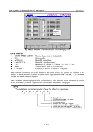 6.INTERFACE BETWEEN CNC AND PMC                                                                           B-64485EN/01




                                                                 Comment
                                                                 display area




                     Fig. 6.5.6 (b) Data table control data screen: comment display mode

 Table contents
 •     GROUP TABLE COUNT:            Number of data items in the data table
 •     NO.:                          Group number
 •     ADDRESS:                      Data table start address
 •     PARAMETER:                    Data table control parameter
 •     TYPE:                         Data length (0 = 1 byte, 1 = 2 bytes, 2 = 4 bytes, 3 = bit)
 •     DATA:                         Number of data items in each data table
 •     COMMENT:                      Comment on the start D address of each group

 The additional information line at the bottom of the screen displays the symbol and comment of the
 address on which the cursor is placed. When the cursor is placed on the PARAMETER, TYPE, or DATA
 column, the current setting is displayed.

 The ADDRESS column displays the start address of a data table. Multiple groups may share an address.
 When the soft key [SYMBOL] is pressed, the symbol of the start address is displayed.

     NOTE
       The data table control parameters have the following meanings:
                #7    #6   #5   #4    #3   #2    #1   #0




                                                            0:   Binary format
                                                            1:   BCD format (Bits 2 and 3 are invalid.)
                                                            0:   Without input protection
                                                            1:   With input protection
                                                            0:   Binary or BCD format (Bit 0 is valid.)
                                                            1:   Hexadecimal format (Bits 0 and 3 are invalid.)
                                                            0:   Signed (valid only when bits 0 and 2 are set to 0)
                                                            1:   Unsigned (valid only when bits 0 and 2 are set to 0)




                                                  - 362 -
 