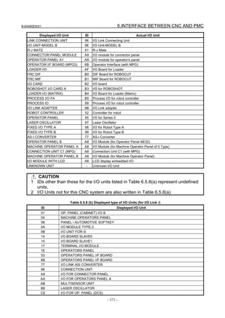 B-64485EN/01                                                  6.INTERFACE BETWEEN CNC AND PMC

          Displayed I/O Unit            ID                                Actual I/O Unit
   LINK CONNECTION UNIT                 96   I/O Link Connecting Unit
   I/O UNIT-MODEL B                     9E   I/O Unit-MODEL B
   R-J MATE                             61   R-J Mate
   CONNECTOR PANEL MODULE               A9   I/O module for connector panel
   OPERATOR PANEL A1                    AA   I/O module for operator's panel
   OPERATOR I/F BOARD (MPG3)            6B   Operator Interface (with MPG)
   LOADER I/O                           AF   I/O Board for Loader
   FRC DIF                              B0   DIF Board for ROBOCUT
   FRC MIF                              B1   MIF Board for ROBOCUT
   I/O CARD                             B2   I/O board
   ROBOSHOT I/O CARD A                  B3   I/O for ROBOSHOT
   LOADER I/O (MATRIX)                  B4   I/O Board for Loader (Matrix)
   PROCESS I/O FA                       B5   Process I/O for robot controller
   PROCESS IO                           89   Process I/O for robot controller
   I/O LINK ADAPTER                     8B   I/O Link adapter
   ROBOT CONTROLLER                     52   Controller for robot
   OPERATOR PANEL                       95   I/O for Series 0
   LASER OSCILLATOR                     97   Laser Oscillator
   FIXED I/O TYPE A                     98   I/O for Robot Type A
   FIXED I/O TYPE B                     99   I/O for Robot Type B
   AS-I CONVERTER                       77   AS-i Converter
   OPERATOR PANEL B                     A8   I/O Module (for Operator Panel 48/32)
   MACHINE OPERATOR PANEL A             A8   I/O Module (for Machine Operator Panel of 0 Type)
   CONNECTION UNIT C1 (MPG)             A8   Connection Unit C1 (with MPG)
   MACHINE OPERATOR PANEL B             A8   I/O Module (for Machine Operator Panel)
   I/O MODULE WITH LCD                  A8   LCD display embedded I/O
   UNKNOWN UNIT                          -   Unknown I/O Unit


        CAUTION
     1 IDs other than those for the I/O units listed in Table 6.5.8(a) represent undefined
       units.
     2 I/O Units not for this CNC system are also written in Table 6.5.8(a).

                               Table 6.5.8 (b) Displayed type of I/O Units (for I/O Link i)
           ID                                                 Displayed I/O Unit
           01          OP. PANEL (CABINET) I/O B
           04          MACHINE OPERATORS PANEL
           08          PANEL i AUTOMOTIVE SOFTKEY
           0A          I/O MODULE TYPE-2
           0B          I/O UNIT FOR 0i
           14          I/O BOARD SLAVE0
           15          I/O BOARD SLAVE1
           17          TERMINAL I/O MODULE
           1E          OPERATORS PANEL
           53          OPERATORS PANEL I/F BOARD
           6B          OPERATORS PANEL I/F BOARD
           77          I/O LINK ASI CONVERTER
           96          CONNECTION UNIT
           A9          I/O FOR CONNECTOR PANEL
           AA          I/O FOR OPERATORS PANEL A
           AB          MULTISENSOR UNIT
           B8          LASER OSCILLATOR
           C6          I/O FOR OP. PANEL (DCS)

                                                       - 371 -
 