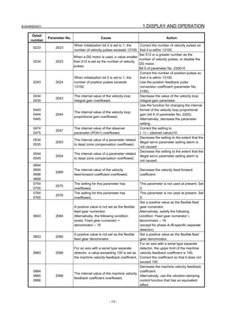 B-64485EN/01                                                                 1.DISPLAY AND OPERATION

      Detail
               Parameter No.                     Cause                                       Action
     number
                                When initialization bit 0 is set to 1, the Correct the number of velocity pulses so
       0233        2023
                                number of velocity pulses exceeds 13100. that it is within 13100.
                                                                           Set 512 or a greater number as the
                               When a DD motor is used, a value smaller
                                                                           number of velocity pulses, or disable the
       0234        2023        than 512 is set as the number of velocity
                                                                           DD motor.
                               pulses.
                                                                           Bit 0 of parameter No. 2300=0
                                                                           Correct the number of position pulses so
                                When initialization bit 0 is set to 1, the that it is within 13100.
       0243        2024         number of position pulses exceeds          Use the position feedback pulse
                                13100.                                     conversion coefficient (parameter No.
                                                                           2185).
       0434                     The internal value of the velocity loop    Decrease the value of the velocity loop
                   2043
       0435                     integral gain overflowed.                  integral gain parameter.
                                                                           Use the function for changing the internal
       0443                                                                format of the velocity loop proportional
                                The internal value of the velocity loop
       0444        2044                                                    gain (bit 6 of parameter No. 2200).
                                proportional gain overflowed.
       0445                                                                Alternatively, decrease the parameter
                                                                           setting.
       0474                     The internal value of the observer         Correct the setting to
                   2047
       0475                     parameter (POA1) overflowed.               (−1) × (desired value)/10.
                                                                           Decrease the setting to the extent that the
       0534                     The internal value of a parameter related
                   2053                                                    illegal servo parameter setting alarm is
       0535                     to dead zone compensation overflowed.
                                                                           not caused.
                                                                           Decrease the setting to the extent that the
       0544                     The internal value of a parameter related
                   2054                                                    illegal servo parameter setting alarm is
       0545                     to dead zone compensation overflowed.
                                                                           not caused.
       0694
       0695                    The internal value of the velocity          Decrease the velocity feed-forward
                   2069
       0696                    feed-forward coefficient overflowed.        coefficient.
       0699
       0754                    The setting for this parameter has          This parameter is not used at present. Set
                   2075
       0755                    overflowed.                                 0.
       0764                    The setting for this parameter has          This parameter is not used at present. Set
                   2076
       0765                    overflowed.                                 0.
                                                                           Set a positive value as the flexible feed
                               A positive value is not set as the flexible gear numerator.
                               feed gear numerator.                        Alternatively, satisfy the following
       0843        2084        Alternatively, the following condition      condition: Feed gear numerator ≤
                               exists: Feed gear numerator >               denominator × 16
                               denominator × 16                            (except for phase A-/B-specific separate
                                                                           detector).
                               A positive value is not set as the flexible Set a positive value as the flexible feed
       0853        2085
                               feed gear denominator.                      gear denominator.
                                                                           For an axis with a serial type separate
                               For an axis with a serial type separate     detector, the upper limit of the machine
       0883        2088        detector, a value exceeding 100 is set as velocity feedback coefficient is 100.
                               the machine velocity feedback coefficient. Correct the coefficient so that it does not
                                                                           exceed 100.
                                                                           Decrease the machine velocity feedback
       0884                                                                coefficient.
                               The internal value of the machine velocity
       0885        2088                                                    Alternatively, use the vibration-damping
                               feedback coefficient overflowed.
       0886                                                                control function that has an equivalent
                                                                           effect.



                                                      - 19 -
 
