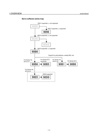 1.OVERVIEW                                                                                             B-65270EN/07


             Servo software series map

                                    HRV1 supported, αi not supported

                             9090
                                                    HRV1 supported, αi supported

                                             9096
                                    HRV2 supported, αi not supported

                             90A0

                                             90A6
                                    HRV3 supported, αi supported

                             90B0
                                                     Support for pole detection, analog SDU, etc.


               For Series 16i ,          For Series 0i-C     For Series 16i ,
               and so on                 and 20i-B           and so on               For Series 0i-C

                             90B6            90B5                      90B1              90B8
                 For Series 30i ,
                 and so on

                                            HRV4 supported

                             90E0            90D0




                                                    -4-
 