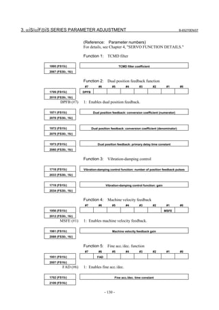 3. αiS/αiF/βiS SERIES PARAMETER ADJUSTMENT                                                           B-65270EN/07



                               (Reference: Parameter numbers)
                               For details, see Chapter 4, "SERVO FUNCTION DETAILS."

                               Function 1: TCMD filter

           1895 (FS15i)                                   TCMD filter coefficient
           2067 (FS30i, 16i)


                               Function 2: Dual position feedback function
                                #7         #6        #5        #4        #3         #2      #1       #0
           1709 (FS15i)        DPFB
           2019 (FS30i, 16i)
                  DPFB (#7)    1: Enables dual position feedback.

           1971 (FS15i)                Dual position feedback: conversion coefficient (numerator)
           2078 (FS30i, 16i)


           1972 (FS15i)               Dual position feedback: conversion coefficient (denominator)
           2079 (FS30i, 16i)


           1973 (FS15i)                   Dual position feedback: primary delay time constant
           2080 (FS30i, 16i)


                               Function 3: Vibration-damping control

           1718 (FS15i)        Vibration-damping control function: number of position feedback pulses
           2033 (FS30i, 16i)


           1719 (FS15i)                         Vibration-damping control function: gain
           2034 (FS30i, 16i)


                               Function 4: Machine velocity feedback
                                #7         #6        #5        #4        #3         #2      #1       #0
           1956 (FS15i)                                                                    MSFE
           2012 (FS30i, 16i)
                  MSFE (#1)    1: Enables machine velocity feedback.

           1981 (FS15i)                              Machine velocity feedback gain
           2088 (FS30i, 16i)


                               Function 5: Fine acc./dec. function
                                #7         #6        #5        #4        #3         #2      #1       #0
           1951 (FS15i)                   FAD
           2007 (FS16i)
                    FAD (#6)   1: Enables fine acc./dec.

           1702 (FS15i)                               Fine acc./dec. time constant
           2109 (FS16i)


                                                - 130 -
 