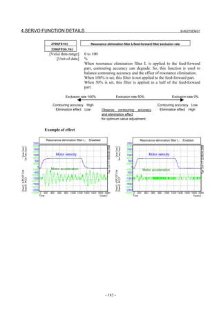 4.SERVO FUNCTION DETAILS                                                                                     B-65270EN/07



            2769(FS15i)                  Resonance elimination filter L/feed-forward filter exclusion rate
            2356(FS30i,16i)
           [Valid data range]        0 to 100
               [Unit of data]        %
                                     When resonance elimination filter L is applied to the feed-forward
                                     part, contouring accuracy can degrade. So, this function is used to
                                     balance contouring accuracy and the effect of resonance elimination.
                                     When 100% is set, this filter is not applied to the feed-forward part.
                                     When 50% is set, this filter is applied to a half of the feed-forward
                                     part.

                       Exclusion rate 100%                      Exclusion rate 50%                    Exclusion rate 0%

             Contouring accuracy High                                                      Contouring accuracy Low
              Elimination effect Low                Observe contouring accuracy             Elimination effect High
                                                    and elimination effect
                                                    for optimum value adjustment.


        Example of effect

         Resonance elimination filter L: Disabled                              Resonance elimination filter L: Enabled



                Motor velocity                                                       Motor velocity



            Motor acceleration                                                  Motor acceleration




                                                      - 182 -
 