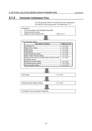 2. SETTING αiS/αiF/βiS SERIES SERVO PARAMETERS                                                 B-65270EN/07



2.1.2     Parameter Initialization Flow
                                 Use the procedure below to initialize the servo parameters.
                                 For details of each setting item, see Subsection 2.1.3.

            Preparation
            - Turn on the power in the emergency stop state.
            - Enable parameter writing.
            - Display the servo setting screen.                 → See 2.1.3 (1).




            Servo parameter setting
                                Description of setting                    Reference item
                Initialization bit                                        → 2.1.3 (2)
                Motor ID No. setting                                      → 2.1.3 (3)
                AMR setting                                               → 2.1.3 (4)
                CMR setting                                               → 2.1.3 (5)
                Flexible feed gear setting                                → 2.1.3 (6)
                Motor rotation direction setting                          → 2.1.3 (7)
                Setting of the number of velocity pulses and the number   → 2.1.3 (8)
                of position pulses
                Reference counter setting                                 → 2.1.3 (9)
                Full-closed system setting                                → 2.1.3 (10)
                Servo loop gain setting                                   → 2.1.3 (11)




            CNC restart                                         → 2.1.3 (12)




            Absolute position detector setting                  → 2.1.3 (13)




            Completion of servo parameter initialization




                                                 - 10 -
 