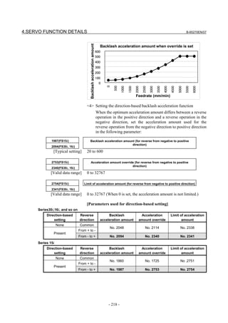 4.SERVO FUNCTION DETAILS                                                                                                                                B-65270EN/07




                                        Backlash acceleration amount
                                                                         Backlash acceleration amount when override is set
                                                                       600
                                                                       500
                                                                       400
                                                                       300
                                                                       200
                                                                       100
                                                                         0




                                                                             0

                                                                                 500

                                                                                        1000

                                                                                               1500

                                                                                                      2000

                                                                                                             2500

                                                                                                                    3000

                                                                                                                           3500

                                                                                                                                  4000

                                                                                                                                         4500

                                                                                                                                                5000

                                                                                                                                                       5500

                                                                                                                                                              6000
                                                                                                      Feedrate (mm/min)

                                     <4> Setting the direction-based backlash acceleration function
                                                                       When the optimum acceleration amount differs between a reverse
                                                                       operation in the positive direction and a reverse operation in the
                                                                       negative direction, set the acceleration amount used for the
                                                                       reverse operation from the negative direction to positive direction
                                                                       in the following parameter:

             1987(FS15i)               Backlash acceleration amount (for reverse from negative to positive
                                                                  direction)
             2094(FS30i, 16i)
              [Typical setting]      20 to 600

             2753(FS15i)                Acceleration amount override (for reverse from negative to positive
                                                                   direction)
             2340(FS30i, 16i)
             [Valid data range]      0 to 32767

             2754(FS15i)           Limit of acceleration amount (for reverse from negative to positive direction)
             2341(FS30i, 16i)
             [Valid data range]      0 to 32767 (When 0 is set, the acceleration amount is not limited.)

                                     [Parameters used for direction-based setting]
     Series30i,16i, and so on
          Direction-based       Reverse                                       Backlash                    Acceleration                   Limit of acceleration
              setting           direction                                acceleration amount             amount override                        amount
                  None          Common
                                                                               No. 2048                         No. 2114                          No. 2338
                                From + to -
              Present
                                From - to +                                    No. 2094                        No. 2340                           No. 2341
     Series 15i
          Direction-based       Reverse                                       Backlash                    Acceleration                   Limit of acceleration
              setting           direction                                acceleration amount             amount override                        amount
                  None          Common
                                                                               No. 1860                         No. 1725                          No .2751
                                From + to -
              Present
                                From - to +                                    No. 1987                        No. 2753                           No. 2754




                                                                              - 218 -
 