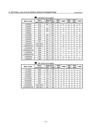2. SETTING αiS/αiF/βiS SERIES SERVO PARAMETERS                                             B-65270EN/07



                                   αiS series servo motor
                                   Motor          Motor ID No.    90D0            90B5   90B1
               Motor model                                               90B0                   9096
                                specification     HRV1 HRV2       90E0            90B6   90B8
                 αiS2/5000          0212           162    262      A      H        A      A       A
                 αiS2/6000          0218             -    284      G      -        B      B       -
                 αiS4/5000          0215           165    265      A      H        A      A       A
                 αiS8/4000          0235           185    285      A      H        A      A       A
                 αiS8/6000          0232             -    290      G      -        B      B       -
                αiS12/4000          0238           188    288      A      H        A      A       A
                αiS22/4000          0265           215    315      A      H        A      A       A
                αiS30/4000          0268           218    318      A      H        A      A       A
                αiS40/4000          0272           222    322      A      H        A      A       A
                αiS50/3000       0275-Bx0x         224    324      B      V        A      A       F
              αiS50/3000 FAN     0275-Bx1x         225    325      A      N        A      A       D
                αiS100/2500         0285           235    335      A      T        A      A       F
              αiS100/2500 FAN       0285           230    330      P      -        -      I       -
                αiS200/2500         0288           238    338      A      T        A      A       F
              αiS200/2500 FAN       0288           234    334      P      -        -      I       -
                αiS300/2000         0292           115    342      B      V        A      A       -
                αiS500/2000         0295           245    345      A      T        A      A       F


                                   αiF series servo motor
                                   Motor           Motor ID No.   90D0            90B5   90B1
               Motor model                                               90B0                    9096
                                specification     HRV1 HRV2       90E0            90B6   90B8
                αiF1/5000           0202            152   252       A     H        A      A       A
                αiF2/5000           0205            155   255       A     H        A      A       A
                αiF4/4000           0223            173   273       A     H        A      A       A
                αiF8/3000           0227            177   277       A     H        A      A       A
               αiF12/3000           0243            193   293       A     H        A      A       A
               αiF22/3000           0247            197   297       A     H        A      A       A
               αiF30/3000           0253            203   303       A     H        A      A       A
               αiF40/3000        0257-Bx0x          207   307       A     H        A      A       A
             αiF40/3000 FAN      0257-Bx1x          208   308       A         I    A      A       C




                                                - 14 -
 