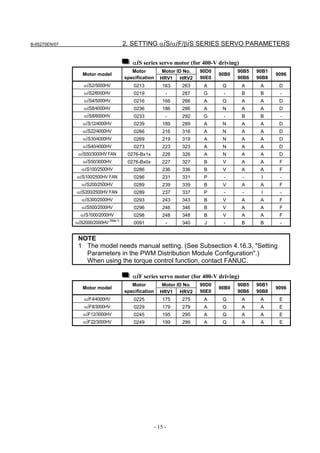 B-65270EN/07                               2. SETTING αiS/αiF/βiS SERIES SERVO PARAMETERS

                                              αiS series servo motor (for 400-V driving)
                                              Motor           Motor ID No.   90D0          90B5   90B1
                  Motor model                                                       90B0                 9096
                                           specification     HRV1 HRV2       90E0          90B6   90B8
                  αiS2/5000HV                  0213            163   263      A      Q      A      A      D
                  αiS2/6000HV                  0219             -    287      G      -      B      B      -
                  αiS4/5000HV                  0216            166   266      A      Q      A      A      D
                  αiS8/4000HV                  0236            186   286      A      N      A      A      D
                  αiS8/6000HV                  0233             -    292      G      -      B      B      -
                  αiS12/4000HV                 0239            189   289      A      N      A      A      D
                  αiS22/4000HV                 0266            216   316      A      N      A      A      D
                  αiS30/4000HV                 0269            219   319      A      N      A      A      D
                  αiS40/4000HV                 0273            223   323      A      N      A      A      D
                αiS50/3000HV FAN            0276-Bx1x          226   326      A      N      A      A      D
                  αiS50/3000HV              0276-Bx0x          227   327      B      V      A      A      F
                 αiS100/2500HV                 0286            236   336      B      V      A      A      F
               αiS100/2500HV FAN               0286            231   331      P      -      -      I      -
                 αiS200/2500HV                 0289            239   339      B      V      A      A      F
               αiS200/2500HV FAN               0289            237   337      P      -      -      I      -
                 αiS300/2000HV                 0293            243   343      B      V      A      A      F
                 αiS500/2000HV                 0296            246   346      B      V      A      A      F
                 αiS1000/2000HV                0298            248   348      B      V      A      A      F
               αiS2000/2000HV   (Note 1)
                                               0091             -    340      J      -      B      B      -


                NOTE
                1 The model needs manual setting. (See Subsection 4.16.3, "Setting
                  Parameters in the PWM Distribution Module Configuration".)
                  When using the torque control function, contact FANUC.

                                              αiF series servo motor (for 400-V driving)
                                              Motor           Motor ID No.   90D0          90B5   90B1
                  Motor model                                                       90B0                 9096
                                           specification     HRV1 HRV2       90E0          90B6   90B8
                  αiF4/4000HV                  0225            175   275      A      Q      A      A      E
                  αiF8/3000HV                  0229            179   279      A      Q      A      A      E
                  αiF12/3000HV                 0245            195   295      A      Q      A      A      E
                  αiF22/3000HV                 0249            199   299      A      Q      A      A      E




                                                           - 15 -
 