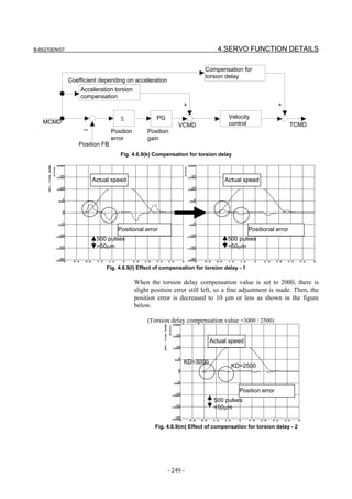 B-65270EN/07                                                                4.SERVO FUNCTION DETAILS

                                                                       Compensation for
                                                                       torsion delay
               Coefficient depending on acceleration
                   Acceleration torsion
                   compensation
                                                              +                                       +

                                   Σ               PG                           Velocity
   MCMD                                                                         control                      TCMD
                                                            VCMD
                    －           Position        Position
                                error           gain
                  Position FB
                                   Fig. 4.6.9(k) Compensation for torsion delay



                        Actual speed                                           Actual speed




                                  Positional error                                        Positional error
                         500 pulses                                             500 pulses
                         =50µm                                                  =50µm


                             Fig. 4.6.9(l) Effect of compensation for torsion delay - 1

                                           When the torsion delay compensation value is set to 2000, there is
                                           slight position error still left, so a fine adjustment is made. Then, the
                                           position error is decreased to 10 µm or less as shown in the figure
                                           below.

                                                (Torsion delay compensation value =3000 / 2500)


                                                                         Actual speed


                                                              KD=3000
                                                                                 KD=2500



                                                                                     Position error
                                                                          500 pulses
                                                                          =50µm


                                                   Fig. 4.6.9(m) Effect of compensation for torsion delay - 2




                                                        - 249 -
 