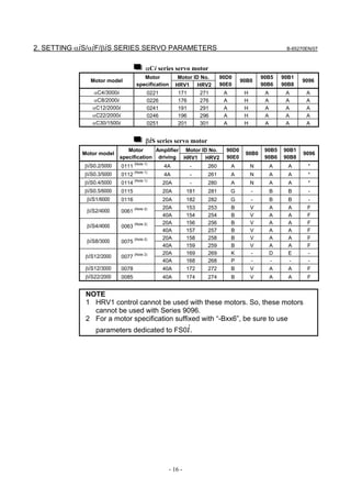 2. SETTING αiS/αiF/βiS SERIES SERVO PARAMETERS                                                         B-65270EN/07



                                         αCi series servo motor
                                       Motor            Motor ID No.       90D0              90B5     90B1
               Motor model                                                          90B0                     9096
                                    specification      HRV1 HRV2           90E0              90B6     90B8
               αC4/3000i                  0221          171        271      A        H        A        A      A
               αC8/2000i                  0226          176        276      A        H        A        A      A
               αC12/2000i                 0241          191        291      A        H        A        A      A
               αC22/2000i                 0246          196        296      A        H        A        A      A
               αC30/1500i                 0251          201        301      A        H        A        A      A


                                         βiS series servo motor
                             Motor      Amplifier Motor ID No.               90D0             90B5    90B1
            Motor model                                                              90B0                    9096
                          specification driving HRV1 HRV2                    90E0             90B6    90B8
            βiS0.2/5000     0111
                                   (Note 1)
                                                 4A           -      260        A        N        A     A      *
            βiS0.3/5000     0112
                                   (Note 1)
                                                 4A           -      261        A        N        A     A      *
            βiS0.4/5000     0114
                                   (Note 1)
                                                 20A          -      280        A        N        A     A      *
            βiS0.5/6000     0115                 20A         181     281        G        -        B     B      -
             βiS1/6000      0116                 20A         182     282        G        -        B     B     -
                                                 20A         153     253        B        V        A     A     F
             βiS2/4000      0061
                                   (Note 2)
                                                 40A         154     254        B        V        A     A     F
                                                 20A         156     256        B        V        A     A     F
             βiS4/4000      0063
                                   (Note 2)
                                                 40A         157     257        B        V        A     A     F
                                                 20A         158     258        B        V        A     A     F
             βiS8/3000      0075
                                   (Note 2)
                                                 40A         159     259        B        V        A     A     F
                                                 20A         169     269        K        -        D     E     -
             βiS12/2000     0077
                                   (Note 2)
                                                 40A         168     268        P        -        -     -     -
             βiS12/3000     0078                 40A         172     272        B        V        A     A     F
             βiS22/2000     0085                 40A         174     274        B        V        A     A     F


             NOTE
             1 HRV1 control cannot be used with these motors. So, these motors
               cannot be used with Series 9096.
             2 For a motor specification suffixed with “-Bxx6”, be sure to use
                 parameters dedicated to FS0i.




                                                    - 16 -
 