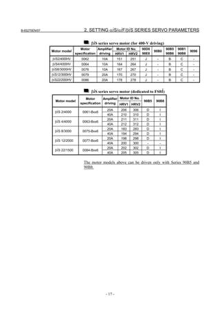 B-65270EN/07                       2. SETTING αiS/αiF/βiS SERIES SERVO PARAMETERS

                                        βiS series servo motor (for 400-V driving)
                                 Motor      Amplifier Motor ID No.      90D0            90B5   90B1
               Motor model                                                     90B0                   9096
                              specification driving HRV1 HRV2           90E0            90B6   90B8
               βiS2/4000HV       0062         10A        151     251     J      -        B      C      -
               βiS4/4000HV       0064         10A        164     264     J      -        B      C      -
               βiS8/3000HV       0076         10A        167     267     J      -        B      C      -
               βiS12/3000HV      0079         20A        170     270     J      -        B      C      -
               βiS22/2000HV      0086         20A        178     278     J      -        B      C      -


                                        βiS series servo motor (dedicated to FS0i)
                                    Motor      Amplifier Motor ID No.
                 Motor model                                            90B5    90B8
                                 specification driving HRV1 HRV2

                                                 20A       206    306     D         I
                βiS 2/4000        0061-Bxx6
                                                 40A       210    310     D         I
                                                 20A       211    311     D         I
                βiS 4/4000        0063-Bxx6
                                                 40A       212    312     D         I
                                                 20A       183    283     D         I
                βiS 8/3000        0075-Bxx6
                                                 40A       194    294     D         I
                                                 20A       198    298     D         I
                βiS 12/2000       0077-Bxx6
                                                 40A       200    300     -         -
                                                 20A       202    302     D         I
                βiS 22/1500       0084-Bxx6
                                                 40A       205    305     D         I

                                   The motor models above can be driven only with Series 90B5 and
                                   90B8.




                                                - 17 -
 