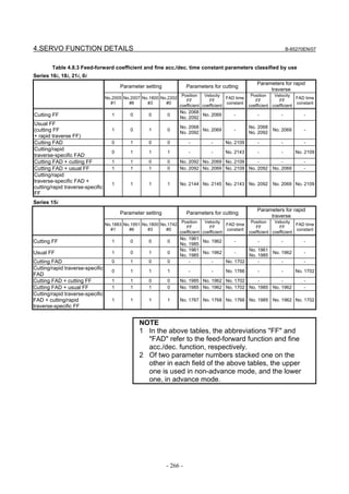 4.SERVO FUNCTION DETAILS                                                                                                 B-65270EN/07


        Table 4.8.3 Feed-forward coefficient and fine acc./dec. time constant parameters classified by use
Series 16i, 18i, 21i, 0i
                                                                                                         Parameters for rapid
                                         Parameter setting             Parameters for cutting
                                                                                                              traverse
                                                                     Position    Velocity             Position    Velocity
                                  No.2005 No.2007 No.1800 No.2202                           FAD time                         FAD time
                                                                       FF          FF                   FF          FF
                                    #1      #6      #3      #0                              constant                         constant
                                                                    coefficient coefficient          coefficient coefficient
                                                                    No. 2068
Cutting FF                           1       0      0        0
                                                                    No. 2092
                                                                             No. 2069         -          -           -          -
Usual FF
                                                                    No. 2068                         No. 2068
(cutting FF                          1       0      1        0
                                                                    No. 2092
                                                                             No. 2069         -
                                                                                                     No. 2092
                                                                                                                 No. 2069       -
+ rapid traverse FF)
Cutting FAD                          0       1      0        0          -          -      No. 2109       -           -          -
Cutting/rapid
                                     0       1      1        1          -          -      No. 2143       -           -      No. 2109
traverse-specific FAD
Cutting FAD + cutting FF             1       1      0        0      No. 2092 No. 2069 No. 2109     -                -           -
Cutting FAD + usual FF               1       1      1        0      No. 2092 No. 2069 No. 2109 No. 2092         No. 2069        -
Cutting/rapid
traverse-specific FAD +
                                     1       1      1        1      No. 2144 No. 2145 No. 2143 No. 2092         No. 2069 No. 2109
cutting/rapid traverse-specific
FF
Series 15i
                                                                                                         Parameters for rapid
                                         Parameter setting             Parameters for cutting
                                                                                                              traverse
                                                                     Position    Velocity             Position    Velocity
                                  No.1883 No.1951 No.1800 No.1742                           FAD time                         FAD time
                                                                       FF          FF                   FF          FF
                                    #1      #6      #3      #0                              constant                         constant
                                                                    coefficient coefficient          coefficient coefficient
                                                                    No. 1961
Cutting FF                           1       0      0        0
                                                                    No. 1985
                                                                             No. 1962     -        -        -                   -
                                                                    No. 1961                   No. 1961
Usual FF                             1       0      1        0
                                                                    No. 1985
                                                                             No. 1962     -
                                                                                               No. 1985
                                                                                                        No. 1962                -
Cutting FAD                          0       1      0        0          -        -    No. 1702     -        -                   -
Cutting/rapid traverse-specific
                                     0       1      1        1          -          -      No. 1766       -           -      No. 1702
FAD
Cutting FAD + cutting FF             1       1      0        0      No. 1985 No. 1962 No. 1702     -        -                   -
Cutting FAD + usual FF               1       1      1        0      No. 1985 No. 1962 No. 1702 No. 1985 No. 1962                -
Cutting/rapid traverse-specific
FAD + cutting/rapid                  1       1      1        1      No. 1767 No. 1768 No. 1766 No. 1985 No. 1962 No. 1702
traverse-specific FF


                                                 NOTE
                                                 1 In the above tables, the abbreviations "FF" and
                                                   "FAD" refer to the feed-forward function and fine
                                                   acc./dec. function, respectively.
                                                 2 Of two parameter numbers stacked one on the
                                                   other in each field of the above tables, the upper
                                                   one is used in non-advance mode, and the lower
                                                   one, in advance mode.




                                                             - 266 -
 