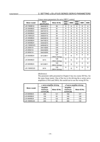 B-65270EN/07                   2. SETTING αiS/αiF/βiS SERIES SERVO PARAMETERS

                               Linear motor parameters for servo HRV1 control
                                    Motor                             90D0              90B5
                 Motor model                           Motor ID No.              90B0            90B1    9096
                                 specification                        90E0              90B6
               LiS 1500B1/4       0444-B210                90          A          A      A           A    A
               LiS 3000B2/2       0445-B110                91          A          A      A           A    A
               LiS 6000B2/2       0447-B110                92          A          A      A           A    A
               LiS 9000B2/2       0449-B110                93          A          A      A           A    A
               LiS 1500C2/2       0456-B110                94          A          A      A           A    A
               LiS 3000B2/4       0445-B210                120         A          A      A           A    A
               LiS 6000B2/4       0447-B210                121         A          A      A           A    A
               LiS 9000B2/4       0449-B210                122         A          A      A           A    A
               LiS 15000C2/3      0456-B210                123         A          A      A           A    A
               LiS 300A1/4        0441-B200                124         A          A      A           A    A
               LiS 600A1/4        0442-B200                125         A          A      A           A    A
               LiS 900A1/4        0443-B200                126         A          A      A           A    A
                                                        127            A                 A           A    D
               LiS 6000B2/4       0412-B811                                       R
                                                   (160-A driving)
                                                        128            A                 A           A    D
               LiS 9000B2/2          0413                                         N
                                                   (160-A driving)
                                                        129            A                 A           A    D
               LiS 9000B2/4       0413-B811                                       Q
                                                   (360-A driving)
                                                        130            A                 A           A    D
               LiS 15000C2/2         0414                                         Q
                                                   (360-A driving)

                               (Reference)
                               The parameter table presented in Chapter 6 has two motor ID Nos. for
                               the same linear motor. One of the two is for driving the α series servo
                               amplifiers (130A and 240A). Be careful not to use the wrong ID No.

                                   α servo amplifier driving           αi servo amplifier driving
                 Motor model       Amplifier                           Amplifier
                                  maximum              Motor ID No.   maximum           Motor ID No.
                                  current [A]                         current [A]
               LiS 6000B2/4           240                  121             160                 127
               LiS 9000B2/2           130                  93              160                 128
               LiS 9000B2/4           240                  122             360                 129
               LiS 15000C2/2          240                  94              360                 130




                                              - 19 -
 