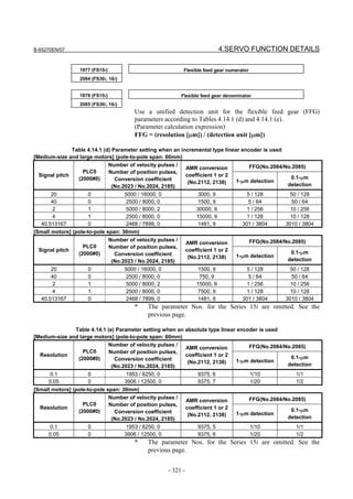 B-65270EN/07                                                                     4.SERVO FUNCTION DETAILS

                  1977 (FS15i)                                Flexible feed gear numerator
                  2084 (FS30i, 16i)


                  1978 (FS15i)                               Flexible feed gear denominator
                  2085 (FS30i, 16i)
                                          Use a unified detection unit for the flexible feed gear (FFG)
                                          parameters according to Tables 4.14.1 (d) and 4.14.1 (e).
                                          (Parameter calculation expression)
                                          FFG = (resolution [µm]) / (detection unit [µm])

               Table 4.14.1 (d) Parameter setting when an incremental type linear encoder is used
[Medium-size and large motors] (pole-to-pole span: 60mm)
                              Number of velocity pulses /                            FFG(No.2084/No.2085)
                                                            AMR conversion
                   PLC0       Number of position pulses,
  Signal pitch                                              coefficient 1 or 2                     0.1-µm
                 (2000#0)        Conversion coefficient                         1-µm detection
                                                             (No.2112, 2138)                      detection
                                (No.2023 / No.2024, 2185)
       20             0             5000 / 16000, 0                   3000, 9             5 / 128          50 / 128
       40             0              2500 / 8000, 0                   1500, 9              5 / 64          50 / 64
       2              1              5000 / 8000, 2                   30000, 9            1 / 256          10 / 256
       4              1              2500 / 8000, 0                   15000, 9            1 / 128          10 / 128
   40.513167          0              2468 / 7899, 0                   1481, 9            301 / 3804      3010 / 3804
[Small motors] (pole-to-pole span: 30mm)
                              Number of velocity pulses /                                    FFG(No.2084/No.2085)
                                                                  AMR conversion
                   PLC0       Number of position pulses,
  Signal pitch                                                    coefficient 1 or 2                       0.1-µm
                 (2000#0)       Conversion coefficient                                 1-µm detection
                                                                   (No.2112, 2138)                        detection
                               (No.2023 / No.2024, 2185)
      20             0                5000 / 16000, 0                  1500, 9            5 / 128         50 / 128
      40             0                 2500 / 8000, 0                  750, 9              5 / 64          50 / 64
       2             1                 5000 / 8000, 2                 15000, 9            1 / 256         10 / 256
       4             1                 2500 / 8000, 0                  7500, 9            1 / 128         10 / 128
  40.513167          0                 2468 / 7899, 0                  1481, 8           301 / 3804      3010 / 3804
                                          *    The parameter Nos. for the Series 15i are omitted. See the
                                               previous page.

               Table 4.14.1 (e) Parameter setting when an absolute type linear encoder is used
[Medium-size and large motors] (pole-to-pole span: 60mm)
                            Number of velocity pulses /                            FFG(No.2084/No.2085)
                                                          AMR conversion
                  PLC0       Number of position pulses,
  Resolution                                              coefficient 1 or 2                     0.1-µm
                (2000#0)       Conversion coefficient                          1-µm detection
                                                           (No.2112, 2138)                      detection
                              (No.2023 / No.2024, 2185)
      0.1             0             1953 / 6250, 0                     9375, 6               1/10            1/1
     0.05             0             3906 / 12500, 0                    9375, 7               1/20            1/2
[Small motors] (pole-to-pole span: 30mm)
                              Number of velocity pulses /                                    FFG(No.2084/No.2085)
                                                                  AMR conversion
                   PLC0       Number of position pulses,
  Resolution                                                      coefficient 1 or 2                       0.1-µm
                 (2000#0)       Conversion coefficient                                 1-µm detection
                                                                   (No.2112, 2138)                        detection
                               (No.2023 / No.2024, 2185)
      0.1            0                 1953 / 6250, 0                  9375, 5               1/10            1/1
     0.05            0                3906 / 12500, 0                  9375, 6               1/20            1/2
                                          *    The parameter Nos. for the Series 15i are omitted. See the
                                               previous page.


                                                        - 321 -
 