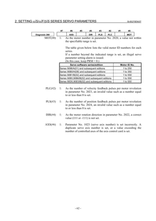 2. SETTING αiS/αiF/βiS SERIES SERVO PARAMETERS                                          B-65270EN/07



                              #7       #6       #5      #4       #3      #2    #1       #0
           Diagnosis 280              AXS              DIR      PLS     PLC            MOT
                   MOT(#0)    1:   As the motor number in parameter No. 2020, a value not within
                                   the specifiable range is set.

                                   The table given below lists the valid motor ID numbers for each
                                   series.
                                   If a number beyond the indicated range is set, an illegal servo
                                   parameter setting alarm is issued.
                                   (In this case, keep PRM = 0.)
                                       Servo software series/edition             Motor ID No.
                              Series 9096/A(01) and subsequent editions             1 to 250
                              Series 90B0/H(08) and subsequent editions             1 to 350
                              Series 90B1/B(02) and subsequent editions             1 to 550
                              Series 90B5,90B6/B(02) and subsequent editions        1 to 550
                              Series 90D0,90E0/B(02) and subsequent editions        1 to 550

                    PLC(#2)   1:   As the number of velocity feedback pulses per motor revolution
                                   in parameter No. 2023, an invalid value such as a number equal
                                   to or less than 0 is set.

                    PLS(#3)   1:   As the number of position feedback pulses per motor revolution
                                   in parameter No. 2024, an invalid value such as a number equal
                                   to or less than 0 is set.

                    DIR(#4)   1:   As the motor rotation direction in parameter No. 2022, a correct
                                   value (111 or -111) is not set.

                   AXS(#6)    1:   Parameter No. 1023 (servo axis number) is set incorrectly. A
                                   duplicate servo axis number is set, or a value exceeding the
                                   number of controlled axes of the axis control card is set.




                                            - 62 -
 