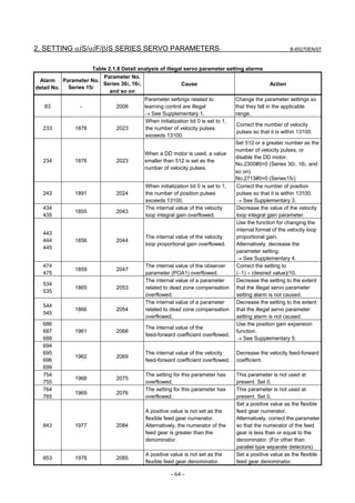 2. SETTING αiS/αiF/βiS SERIES SERVO PARAMETERS                                                              B-65270EN/07



                     Table 2.1.8 Detail analysis of illegal servo parameter setting alarms
                      Parameter No.
 Alarm Parameter No.
                      Series 30i, 16i,                     Cause                                   Action
detail No. Series 15i
                        and so on
                                          Parameter settings related to             Change the parameter settings so
   83           -             2008        learning control are illegal              that they fall in the applicable
                                          → See Supplementary 1.                    range.
                                           When initialization bit 0 is set to 1,
                                                                                    Correct the number of velocity
  233         1876            2023         the number of velocity pulses
                                                                                    pulses so that it is within 13100.
                                           exceeds 13100.
                                                                                    Set 512 or a greater number as the
                                                                                    number of velocity pulses, or
                                          When a DD motor is used, a value
                                                                                    disable the DD motor.
  234         1876            2023        smaller than 512 is set as the
                                                                                    No.2300#0=0 (Series 30i, 16i, and
                                          number of velocity pulses.
                                                                                    so on)
                                                                                    No.2713#0=0 (Series15i)
                                          When initialization bit 0 is set to 1,    Correct the number of position
  243         1891            2024        the number of position pulses             pulses so that it is within 13100.
                                          exceeds 13100.                            → See Supplementary 3.
  434                                     The internal value of the velocity        Decrease the value of the velocity
              1855            2043
  435                                     loop integral gain overflowed.            loop integral gain parameter.
                                                                                    Use the function for changing the
                                                                                    internal format of the velocity loop
  443
                                          The internal value of the velocity        proportional gain.
  444         1856            2044
                                          loop proportional gain overflowed.        Alternatively, decrease the
  445
                                                                                    parameter setting.
                                                                                    → See Supplementary 4.
  474                                     The internal value of the observer        Correct the setting to
              1859            2047
  475                                     parameter (POA1) overflowed.              (−1) × (desired value)/10.
                                          The internal value of a parameter         Decrease the setting to the extent
  534
              1865            2053        related to dead zone compensation         that the illegal servo parameter
  535
                                          overflowed.                               setting alarm is not caused.
                                          The internal value of a parameter         Decrease the setting to the extent
  544
              1866            2054        related to dead zone compensation         that the illegal servo parameter
  545
                                          overflowed.                               setting alarm is not caused.
  686                                                                               Use the position gain expansion
                                          The internal value of the
  687         1961            2068                                                  function.
                                          feed-forward coefficient overflowed.
  688                                                                               → See Supplementary 5.
  694
  695                                     The internal value of the velocity        Decrease the velocity feed-forward
              1962            2069
  696                                     feed-forward coefficient overflowed.      coefficient.
  699
  754                                     The setting for this parameter has        This parameter is not used at
              1968            2075
  755                                     overflowed.                               present. Set 0.
  764                                     The setting for this parameter has        This parameter is not used at
              1969            2076
  765                                     overflowed.                               present. Set 0.
                                                                                    Set a positive value as the flexible
                                          A positive value is not set as the        feed gear numerator.
                                          flexible feed gear numerator.             Alternatively, correct the parameter
  843         1977            2084        Alternatively, the numerator of the       so that the numerator of the feed
                                          feed gear is greater than the             gear is less than or equal to the
                                          denominator.                              denominator. (For other than
                                                                                    parallel type separate detectors)
                                          A positive value is not set as the        Set a positive value as the flexible
  853         1978            2085
                                          flexible feed gear denominator.           feed gear denominator.

                                                      - 64 -
 
