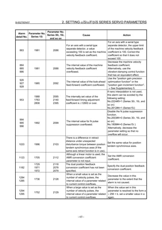 B-65270EN/07                        2. SETTING αiS/αiF/βiS SERIES SERVO PARAMETERS

                      Parameter No.
 Alarm Parameter No.
                      Series 30i, 16i,                  Cause                                 Action
detail No. Series 15i
                        and so on
                                                                                 For an axis with a serial type
                                         For an axis with a serial type          separate detector, the upper limit
                                         separate detector, a value              of the machine velocity feedback
   883         1981          2088
                                         exceeding 100 is set as the machine     coefficient is 100. Correct the
                                         velocity feedback coefficient.          coefficient so that it does not
                                                                                 exceed 100.
                                                                                 Decrease the machine velocity
   884                                    The internal value of the machine      feedback coefficient.
   885         1981          2088         velocity feedback coefficient          Alternatively, use the
   886                                    overflowed.                            vibration-damping control function
                                                                                 that has an equivalent effect.
                                                                                 Use the "position gain precision
   926
                                          The internal value of the look-ahead optimization function" or the
   927         1985          2092
                                          feed-forward coefficient overflowed. "position gain increment function".
   928
                                                                                 → See Supplementary 5.
                                                                                If nano interpolation is not used,
                                                                                this alarm can be avoided by the
               1988          2095        The internally set value of the
                                                                                following setting:
   953         1763          2140        feed-forward timing adjustment
                                                                                No.2224#5=1 (Series 30i, 16i, and
               2808          2395        coefficient is ±12800 or over.
                                                                                so on)
                                                                                No.2612#4=1 (Series15i)
                                                                                Disable the N pulse suppression
                                                                                function.
                                                                                No.2003#4=0 (Series 30i, 16i, and
   994
                                          The internal value for N pulse        so on)
   995         1992          2099
                                          suppression overflowed.               No.1808#4=0 (Series15i )
   996
                                                                                 Alternatively, decrease the
                                                                                 parameter setting so that no
                                                                                 overflow will occur.
                                         There is a difference in retract
                                         distance under unexpected
                                                                                Set the same value for position
  1033         1996          2103        disturbance torque between position
                                                                                tandem synchronous axes.
                                         tandem synchronous axes (if the
                                         same-axis retract function is in use).
                                          Although a linear motor is used, the
                                                                                 Set the AMR conversion
  1123         1705          2112         AMR conversion coefficient
                                                                                 coefficient.
                                          parameter is not input.
               1729          2118        The dual position feedback
                                                                                Specify the dual position feedback
  1182         1971          2078        conversion coefficient has not been
                                                                                conversion coefficient.
               1972          2079        specified.
                                          When a small value is set as the
                                                                                 Decrease the value in this
  1284                                    number of velocity pulses, the
               1736          2128                                                parameter to the extent that the
  1285                                    internal value of a parameter related
                                                                                 alarm is not caused.
                                          to current control overflows.
                                          When a large value is set as the       When the value set in this
  1294                                    number of velocity pulses, the         parameter is resolved to the form a
               1752          2129
  1295                                    internal value of a parameter related × 256 + b, set a smaller value in a
                                          to current control overflows.          again.




                                                    - 65 -
 