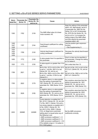 2. SETTING αiS/αiF/βiS SERIES SERVO PARAMETERS                                                           B-65270EN/07



                      Parameter No.
 Alarm Parameter No.
                      Series 30i, 16i,                   Cause                                 Action
detail No. Series 15i
                        and so on
                                                                                 Keep the setting of this parameter
                                                                                 within ±45. Alternatively, set bit 0
                                                                                 of parameter No. 2683 (for the
                                                                                 Series 15i) or bit 0 of parameter
                                         The AMR offset value of a linear
  1393        1762           2139                                                No. 2270 (for the Series 30i, 16i,
                                         motor exceeds ±45.
                                                                                 and so on) to 1 to increase the
                                                                                 setting range of the AMR offset,
                                                                                 and then specify the parameter
                                                                                 anywhere within ±60.
  1446                                                                           Use the position gain expansion
                                         Feed-forward coefficient for cutting
  1447        1767           2144                                                function.
                                         overflowed.
  1448                                                                           → See Supplementary 5.
  1454
  1455                                   Velocity feed-forward coefficient for   Decrease the velocity feed-forward
              1768           2145
  1456                                   cutting overflowed.                     coefficient.
  1459
                                                                                Only 6 or less can be specified in
                                         A value greater than 6 is specified in
  1493        1772           2149                                               this parameter. Change the setting
                                         this parameter.
                                                                                to 6 or below 6.
                                         A value equal to or greater than 10 is
  1503        1773           2150                                               Set a value less than 10.
                                         set.
                                         Bit 6 of No. 2212 or bit 6 of No. 2213 Set bit 6 of No. 2212 or bit 6 of No.
                                         is set to 1, and No. 2621=0 is set.    2213 to 0. (Series 30i, 16i, and so
                                         (Series 30i, 16i, and so on)           on)
  1786        2621           2178
                                         Bit 6 of No. 2600 or bit 6 of No. 2601 Set bit 6 of No. 2600 or bit 6 of No.
                                         is set to 1, and No. 2178=0 is set.    2601 to 0. (Series15i)
                                         (Series15i )
                                         A negative value or a value greater
                                                                                Set a positive value less than the
                                         than the setting of parameter No.
                                                                                setting of parameter No. 1821
  1793        2622           2179        1821 (Series 30i, 16i, and so on) or
                                                                                (Series 30i, 16i, and so on) or
                                         parameter No. 1896 (Series 15i) is
                                                                                parameter No. 1896 (Series 15i).
                                         set.
                                         A negative value or a value greater
                                                                                Set a positive value less than the
                                         than the setting of parameter No.
                                                                                setting of parameter No. 2023
  1853        2628           2185        2023 (Series 30i, 16i, and so on) or
                                                                                (Series 30i, 16i, and so on) or
                                         parameter No. 1876 (Series 15i) is
                                                                                parameter No. 1876 (Series 15i).
                                         set.
                                         If pole detection is enabled (bit 7 of
                                         No. 2213=1 (Series 30i, 16i, etc.)/bit
                                         7 of No. 2601=1 (Series 15i)) and a
                                         non-binary detector is enabled (bit 0
                                         of No. 2220=1 (Series 30i, 16i,
                                         etc.)/bit 0 of No. 2608=1 (Series
                                         15i)), an illegal servo parameter      Set the AMR conversion
  2203       2608#0         2220#0
                                         setting alarm is issued when any of coefficients correctly.
                                         the following is set:
                                         - AMR conversion coefficient 1 ≤ 0
                                         - AMR conversion coefficient 2 ≤ 0
                                         - AMR conversion coefficient 2 > 512
                                         (The settable range is 1 (2 poles) to
                                         512 (1024 poles).)



                                                    - 66 -
 