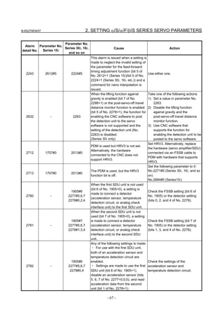 B-65270EN/07                           2. SETTING αiS/αiF/βiS SERIES SERVO PARAMETERS

                      Parameter No.
 Alarm Parameter No.
                      Series 30i, 16i,                   Cause                                   Action
detail No. Series 15i
                        and so on
                                         This alarm is issued when a setting is
                                         made to neglect the invalid setting of
                                         the parameter for the feed-forward
                                         timing adjustment function (bit 5 of
  2243         2612#5       2224#5                                                 Use either one.
                                         No. 2612=1 (Series 15i)/bit 5 of No.
                                         2224=1 (Series 30i, 16i, etc.)) and a
                                         command for nano interpolation is
                                         issued.
                                         When the lifting function against         Take one of the following actions:
                                         gravity is enabled (bit 7 of No.          1) Set a value in parameter No.
                                         2298=1) or the post-servo-off travel          2263.
                                         distance monitor function is enabled      2) Disable the lifting function
                                         (bit 5 of No. 2278=1), the function for       against gravity and the
  2632           -           2263        enabling the CNC software to post             post-servo-off travel distance
                                         the detection unit to the servo               monitor function.
                                         software is not supported and the         3) Use CNC software that
                                         setting of the detection unit (No.            supports the function for
                                         2263) is disabled.                            enabling the detection unit to be
                                         (Series 30i only)                             posted to the servo software.
                                                                                   Set HRV3. Alternatively, replace
                                         PDM is used but HRV3 is not set.
                                                                                   the hardware (servo amplifier/SDU)
                                         Alternatively, the hardware
  2712         1707#0       2013#0                                                 connected via an FSSB cable to
                                         connected to the CNC does not
                                                                                   PDM with hardware that supports
                                         support HRV3.
                                                                                   HRV3.
                                                                                   Set the following parameter to 0:
                                         The PDM is used, but the HRV3             No.2271#0 (Series 30i, 16i, and so
  2713         1707#0       2013#0
                                         function bit is off.                      on)
                                                                                   No.2684#0 (Series15i)
                                         When the first SDU unit is not used
                                         (bit 6 of No. 1905=0), a setting is
                            1905#6                                                 Check the FSSB setting (bit 6 of
                                         made to connect a detector
  2780           -        2277#5,6,7                                               No. 1905) or the detector setting
                                         (acceleration sensor, temperature
                          2278#0,2,4                                               (bits 0, 2, and 4 of No. 2278).
                                         detection circuit, or analog check
                                         interface unit) to the first SDU unit.
                                         When the second SDU unit is not
                                         used (bit 7 of No. 1905=0), a setting
                            1905#7       is made to connect a detector             Check the FSSB setting (bit 7 of
  2781           -        2277#5,6,7     (acceleration sensor, temperature         No. 1905) or the detector setting
                          2278#1,3,4     detection circuit, or analog check        (bits 1, 3, and 4 of No. 2278).
                                         interface unit) to the second SDU
                                         unit.
                                         Any of the following settings is made:
                                         ・ For use with the first SDU unit,
                                         both of an acceleration sensor and
                                         temperature detection circuit are
                            1905#6       enabled.                                  Check the settings of the
  2782           -        2277#5,6,7     ・ Settings are made to use the first      acceleration sensor and
                           2278#0,4      SDU unit (bit 6 of No. 1905=1),           temperature detection circuit.
                                         disable an acceleration sensor (bits
                                         5, 6, 7 of No. 2277=0,0,0), and read
                                         acceleration data from the second
                                         unit (bit 1 of No. 2278=1).

                                                    - 67 -
 