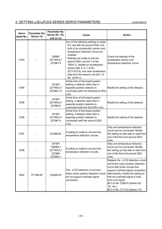 2. SETTING αiS/αiF/βiS SERIES SERVO PARAMETERS                                                            B-65270EN/07



                      Parameter No.
 Alarm Parameter No.
                      Series 30i, 16i,                   Cause                                   Action
detail No. Series 15i
                        and so on
                                         Any of the following settings is made:
                                         - For use with the second SDU unit,
                                           both of an acceleration sensor and
                                           temperature detection circuit are
                                           enabled.
                            1905#7                                                Check the settings of the
                                         - Settings are made to use the
  2783          -         2277#5,6,7                                              acceleration sensor and
                                           second SDU unit (bit 7 of No.
                           2278#1,4                                               temperature detection circuit.
                                           1905=1), disable an acceleration
                                           sensor (bits 5, 6, 7 of No.
                                           2277=0,0,0), and read acceleration
                                           data from the second unit (bit 1 of
                                           No. 2278=1).
                                         At the time of full-closed system
                            1815#1       setting, a detector other than a
  2784          -         2277#5,6,7     separate position detector is            Modify the setting of the detector.
                          2278#0,1,4     connected (with the first/second SDU
                                         unit).
                                         At the time of full-closed system
                            1815#1
                                         setting, a detector other than a
  2785          -         2277#5,6,7                                              Modify the setting of the detector.
                                         separate position detector is
                           2278#0,4
                                         connected (with the first SDU unit).
                                         At the time of full-closed system
                            1815#1       setting, a detector other than a
  2786          -         2277#5,6,7     separate position detector is            Modify the setting of the detector.
                           2278#1,4      connected (with the second SDU
                                         unit).
                                                                                 Only one temperature detection
                                                                                 circuit can be connected. Modify
                                         A setting is made to connect two
  2787          -         2278#0,#1                                              the setting so that data is read from
                                         temperature detection circuits.
                                                                                 one of the first and second SDU
                                                                                 units.
                            1815#1                                               Only one temperature detection
                           1905#6,7                                              circuit can be connected. Modify
                                         A setting is made to connect two
  2788          -         2277#5,6,7                                             the setting so that data is read from
                                         temperature detection circuits.
                            2278#4                                               one of the first and second SDU
                           2278#0,1                                              units.
                                                                                 Replace the αiCZ detection circuit
                                                                                 and linear motor position detection
                                                                                 circuit with those circuits that
                                         The αiCZ detection circuit and          support overheat signal connection.
                                         linear motor position detection circuit Alternatively, modify the setting so
  3002     2713#3,#7      2300#3,#7
                                         do not support overheat signal          that the overheat signal is read
                                         connection.                             from a DI signal.
                                                                                 Bit 3 of No. 2300=0 (Series 30i,
                                                                                 16i, etc.)
                                                                                 Bit 3 of No. 2713=0 (Series 15i)




                                                    - 68 -
 
