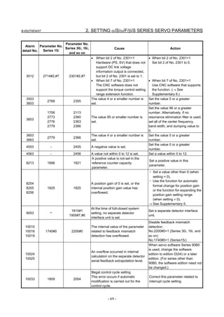 B-65270EN/07                           2. SETTING αiS/αiF/βiS SERIES SERVO PARAMETERS

                      Parameter No.
 Alarm Parameter No.
                      Series 30i, 16i,                   Cause                                  Action
detail No. Series 15i
                        and so on
                                         • When bit 2 of No. 2301=1              • When bit 2 of No. 2301=1
                                            Hardware (PS, SV) that does not        Set bit 2 of No. 2301 to 0.
                                            support DC link voltage
                                            information output is connected,
  3012         2714#2,#7   2301#2,#7        but bit 2 of No. 2301 is set to 1.
                                         • When bit 7 of No. 2301=1              • When bit 7 of No. 2301=1
                                            The CNC software does not               Use CNC software that supports
                                            support the torque control setting      the function. (→ See
                                            range extension function.               Supplementary 6.)
  3553                                   The value 4 or a smaller number is      Set the value 5 or a greater
                 2768        2355
  3603                                   set.                                    number.
                                                                                 Set the value 96 or a greater
                 1706        2113                                                number. Alternatively, if no
                 2773        2360        The value 95 or smaller number is       resonance elimination filter is used,
  3603
                 2776        2363        set.                                    set all of the center frequency,
                 2779        2366                                                band width, and dumping value to
                                                                                 0.
  3603                                   The value 4 or a smaller number is      Set the value 5 or a greater
                 2779        2366
  3663                                   set.                                    number.
                                                                                 Set the value 0 or a greater
  4553             -         2455        A negative value is set.
                                                                                 number.
  4563             -         2456        A value not within 0 to 12 is set.      Set a value within 0 to 12.
                                         A positive value is not set in the
                                                                                 Set a positive value in this
  8213           1896        1821        reference counter capacity
                                                                                 parameter.
                                         parameter.
                                                                                 ・ Set a value other than 0 (when
                                                                                   setting = 0).
                                                                                 ・ Use the function for automatic
  8254                                   A position gain of 0 is set, or the
                                                                                   format change for position gain
  8255           1825        1825        internal position gain value has
                                                                                   or the function for expanding the
  8256                                   overflowed.
                                                                                   position gain setting range
                                                                                   (when setting ≠ 0).
                                                                                 → See Supplementary 5.
                                         At the time of full-closed system
                            1815#1                                               Set a separate detector interface
  9053            －                      setting, no separate detector
                           1905#7,#6                                             unit.
                                         interface unit is set.
                                                                                 Disable feedback mismatch
  10010                                  The internal value of the parameter     detection.
  10016         1740#0      2200#0       related to feedback mismatch            No.2200#0=1 (Series 30i, 16i, and
  10019                                  detection has overflowed.               so on)
                                                                                 No.1740#0=1 (Series15i)
                                                                                 When servo software Series 90B0
                                                                                 is used, change the software
                                         An overflow occurred in internal
  10024                                                                          edition to edition D(04) or a later
                                         calculation on the separate detector
  10025                                                                          edition. (For series other than
                                         serial feedback extrapolation level.
                                                                                 90B0, the software edition need not
                                                                                 be changed.)
                                         Illegal control cycle setting
                                         This error occurs if automatic          Correct this parameter related to
  10033          1809        2004
                                         modification is carried out for the     interrupt cycle setting.
                                         control cycle.


                                                    - 69 -
 