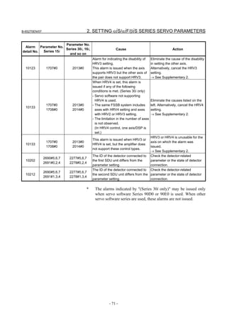 B-65270EN/07                             2. SETTING αiS/αiF/βiS SERIES SERVO PARAMETERS

                      Parameter No.
 Alarm Parameter No.
                      Series 30i, 16i,                    Cause                                    Action
detail No. Series 15i
                        and so on
                                           Alarm for indicating the disability of   Eliminate the cause of the disability
                                           HRV3 setting.                            in setting the other axis.
  10123         1707#0       2013#0        This alarm is issued when the axis       Alternatively, cancel the HRV3
                                           supports HRV3 but the other axis of      setting.
                                           the pair does not support HRV3.          → See Supplementary 2.
                                           When HRV4 is set, this alarm is
                                           issued if any of the following
                                           conditions is met. (Series 30i only)
                                           - Servo software not supporting
                                             HRV4 is used.                          Eliminate the causes listed on the
                1707#0       2013#0        - The same FSSB system includes          left. Alternatively, cancel the HRV4
  10133
                1708#0       2014#0          axes with HRV4 setting and axes        setting.
                                             with HRV2 or HRV3 setting.             → See Supplementary 2.
                                           - The limitation in the number of axes
                                             is not observed.
                                             (In HRV4 control, one axis/DSP is
                                             set.)
                                                                                HRV3 or HRV4 is unusable for the
                                           This alarm is issued when HRV3 or
                1707#0       2013#0                                             axis on which the alarm was
  10133                                    HRV4 is set, but the amplifier does
                1708#0       2014#0                                             issued.
                                           not support these control types.
                                                                                → See Supplementary 2.
                                           The ID of the detector connected to Check the detector-related
               2690#5,6,7   2277#5,6,7
  10202                                    the first SDU unit differs from the  parameter or the state of detector
               2691#0,2,4   2278#0,2,4
                                           parameter setting.                   connection.
                                           The ID of the detector connected to Check the detector-related
               2690#5,6,7   2277#5,6,7
  10212                                    the second SDU unit differs from the parameter or the state of detector
               2691#1,3,4   2278#1,3,4
                                           parameter setting.                   connection.

                                      *     The alarms indicated by "(Series 30i only)" may be issued only
                                            when servo software Series 90D0 or 90E0 is used. When other
                                            servo software series are used, these alarms are not issued.




                                                      - 71 -
 