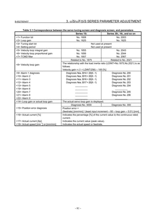 B-65270EN/07                                3. αiS/αiF/βiS SERIES PARAMETER ADJUSTMENT

       Table 3.1 Correspondence between the servo tuning screen and diagnosis screen, and parameters
                                                    Series 15i                Series 30i, 16i, and so on
 <1> Function bit                                     No. 1808                              No. 2003
 <2> Loop gain                                        No. 1825                              No. 1825
 <3> Tuning start bit                                               Not used at present
 <4> Setting period                                                 Not used at present
 <5> Velocity loop integral gain                       No. 1855                                No. 2043
 <6> Velocity loop proportional gain                   No. 1856                                No. 2044
 <7> TCMD filter                                       No. 1857                                No. 2067
                                                  Related to No. 1875                     Related to No. 2021
                                         The relationship with the load inertia ratio (LDINT=No.1875,No.2021) is as
 <8> Velocity loop gain
                                         follows:
                                         Velocity gain = (1 + LDINT/256) × 100 [%]
 <9> Alarm 1 diagnosis                       Diagnosis Nos. 3014 + 20(X - 1)               Diagnosis No. 200
 <10> Alarm 2                                Diagnosis Nos. 3015 + 20(X - 1)               Diagnosis No. 201
 <11> Alarm 3                                Diagnosis Nos. 3016 + 20(X - 1)               Diagnosis No. 202
 <12> Alarm 4                                Diagnosis Nos. 3017 + 20(X - 1)               Diagnosis No. 203
 <13> Alarm 5                                         __________                           Diagnosis No. 204
 <19> Alarm 6                                         __________                              __________
 <20> Alarm 7                                         __________                           Diagnosis No. 205
 <21> Alarm 8                                         __________                           Diagnosis No. 206
 <22> Alarm 9                                         __________                              __________
 <14> Loop gain or actual loop gain      The actual servo loop gain is displayed.
                                                  Diagnosis No. 3000                       Diagnosis No. 300
 <15> Position error diagnosis           Position error =
                                         (feedrate) [mm/min] / (least input increment × 60 × loop gain × 0.01) [mm]
 <16> Actual current [%]                 Indicates the percentage [%] of the current value to the continuous rated
                                         current.
 <17> Actual current [Ap]                Indicates the current value (peak value).
 <18> Actual speed [min-1] or [mm/min]   Indicates the actual speed or feedrate.




                                                    - 81 -
 