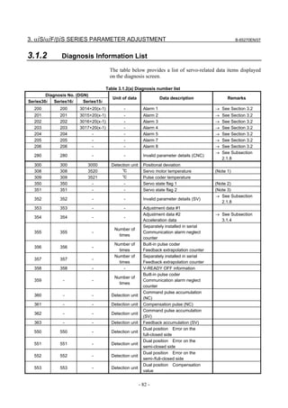 3. αiS/αiF/βiS SERIES PARAMETER ADJUSTMENT                                                             B-65270EN/07



3.1.2          Diagnosis Information List
                                      The table below provides a list of servo-related data items displayed
                                      on the diagnosis screen.

                                     Table 3.1.2(a) Diagnosis number list
        Diagnosis No. (DGN)
                                        Unit of data                Data description              Remarks
Series30i   Series16i    Series15i
  200         200      3014+20(x-1)          -            Alarm 1                           → See Section 3.2
  201         201      3015+20(x-1)          -            Alarm 2                           →   See Section 3.2
  202         202      3016+20(x-1)          -            Alarm 3                           →   See Section 3.2
  203         203      3017+20(x-1)          -            Alarm 4                           →   See Section 3.2
  204         204           -                -            Alarm 5                           →   See Section 3.2
  205         205           -                -            Alarm 7                           →   See Section 3.2
  206         206           -                -            Alarm 8                           →   See Section 3.2
                                                                                            →   See Subsection
  280         280            -               -            Invalid parameter details (CNC)
                                                                                                2.1.8
  300         300          3000        Detection unit     Positional deviation
  308         308          3520             ℃             Servo motor temperature           (Note 1)
  309         309          3521             ℃             Pulse coder temperature
  350         350            -               -            Servo state flag 1                (Note 2)
  351         351            -               -            Servo state flag 2                (Note 3)
                                                                                            → See Subsection
  352         352            -               -            Invalid parameter details (SV)
                                                                                               2.1.8
  353         353            -               -            Adjustment data #1
                                                          Adjustment data #2                → See Subsection
  354         354            -               -
                                                          Acceleration data                   3.1.4
                                                          Separately installed in serial
                                         Number of
  355         355            -                            Communication alarm neglect
                                           times
                                                          counter
                                         Number of        Built-in pulse coder
  356         356            -
                                           times          Feedback extrapolation counter
                                         Number of        Separately installed in serial
  357         357            -
                                           times          Feedback extrapolation counter
  358         358            -                -           V-READY OFF information
                                                          Built-in pulse coder
                                         Number of
  359          -             -                            Communication alarm neglect
                                           times
                                                          counter
                                                          Command pulse accumulation
  360          -             -         Detection unit
                                                          (NC)
  361          -             -         Detection unit     Compensation pulse (NC)
                                                          Command pulse accumulation
  362          -             -         Detection unit
                                                          (SV)
  363          -             -         Detection unit     Feedback accumulation (SV)
                                                          Dual position Error on the
  550         550            -         Detection unit
                                                          full-closed side
                                                          Dual position Error on the
  551         551            -         Detection unit
                                                          semi-closed side
                                                          Dual position Error on the
  552         552            -         Detection unit
                                                          semi-/full-closed side
                                                          Dual position Compensation
  553         553            -         Detection unit
                                                          value


                                                        - 82 -
 