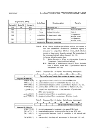 B-65270EN/07                                     3. αiS/αiF/βiS SERIES PARAMETER ADJUSTMENT



         Diagnosis no. (DGN)
                                           Unit of data              Data description                  Remarks
Series30i      Series16i      Series15i
   700           700            3022              -          Servo state flag 3                 (Note 4)
   750             -            3540             %           OVC data                           Alarm with 100%
   752             -              -             Vrms         Voltage information                (Note 5)
                                                                                                Imax=Maximum
   760             -              -        Imax[Ap]/6554     R phase current value
                                                                                                amplifier current
                                                                                                Imax=Maximum
   761             -              -        Imax[Ap]/8027     Effective current value
                                                                                                amplifier current
   762             -              -        360[deg]/256      Excitation phase data

                                          Note 1: When a linear motor or synchronous built-in servo motor is
                                                  used and temperature information (thermistor signal) is
                                                  connected to a temperature detection circuit, αiCZ detection
                                                  circuit, or linear motor detection circuit, the temperature of
                                                  the motor can be displayed on diagnosis No. 308.
                                                  ⇒ See the following subsections:
                                                  2.1.7 Setting Parameters When an Acceleration Sensor or
                                                         Temperature Detection Circuit Is Used
                                                  4.14.2 Detection of an Overheat Alarm by Servo Software
                                                         when a Linear Motor and a Synchronous Built-in
                                                         Servo Motor are Used

                                          Note 2: Diagnosis No. 350 displays the following state signals:
                                          #7          #6       #5       #4          #3     #2     #1       #0
                       -                          ALMTMP ALMACC A_PHAL PM0CHK PM0TMP PM0ACC PM0POS
            Diagnosis 350 (FS30i,16i)
                       PM0POS(#0)         1:   A position detector is connected to the first SDU unit.
                       PM0ACC(#1)         1:   An acceleration sensor is connected to the first SDU unit.
                       PM0TMP(#2)         1:   A temperature detection circuit is connected to the first SDU unit.
                       PM0CHK(#3)         1:   A servo check interface unit is connected to the first SDU unit.
                           A_PHAL(#4)     1: An error has occurred in the EEPROM of the αi pulse coder.
                                             (This is not an alarm.)
                       ALMACC(#5)         1: An alarm is issued from an acceleration sensor.
                       ALMTMP(#6)         1: An alarm is issued from a temperature detection circuit.

                                          Note 3: Diagnosis No. 351 displays the following state signals:
                                          #7          #6       #5       #4          #3     #2     #1       #0
                       -                                                          PM1CHK PM1TMP PM1ACC PM1POS
            Diagnosis 351 (FS30i,16i)
                       PM1POS(#0)         1: A position detector is connected to the second SDU unit.
                       PM1ACC(#1)         1: An acceleration sensor is connected to the second SDU unit.
                       PM1TMP(#2)         1: A temperature detection circuit is connected to the second SDU
                                             unit.
                       PM1CHK(#3)         1: A servo check interface unit is connected to the second SDU unit.




                                                           - 83 -
 