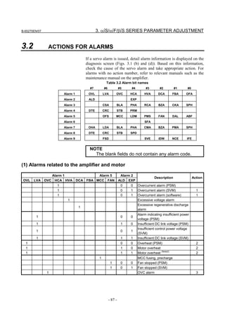 B-65270EN/07                                3. αiS/αiF/βiS SERIES PARAMETER ADJUSTMENT


3.2            ACTIONS FOR ALARMS

                                     If a servo alarm is issued, detail alarm information is displayed on the
                                     diagnosis screen (Figs. 3.1 (b) and (d)). Based on this information,
                                     check the cause of the servo alarm and take appropriate action. For
                                     alarms with no action number, refer to relevant manuals such as the
                                     maintenance manual on the amplifier.
                                                  Table 3.2 Alarm bit names
                                       #7        #6            #5    #4        #3        #2        #1       #0
                       Alarm 1        OVL        LVA       OVC      HCA       HVA       DCA      FBA       OFA
                       Alarm 2        ALD                           EXP
                       Alarm 3                   CSA       BLA      PHA       RCA       BZA      CKA       SPH
                       Alarm 4        DTE        CRC       STB      PRM
                       Alarm 5                   OFS       MCC      LDM       PMS       FAN      DAL       ABF
                       Alarm 6                                                SFA
                       Alarm 7        OHA        LDA       BLA      PHA       CMA       BZA      PMA       SPH
                       Alarm 8        DTE        CRC       STB      SPD
                       Alarm 9                   FSD                          SVE       IDW      NCE       IFE


                                       NOTE
                                         The blank fields do not contain any alarm code.

(1) Alarms related to the amplifier and motor

              Alarm 1           Alarm 5                         Alarm 2
                                                                                     Description                 Action
 OVL   LVA OVC HCA HVA DCA FBA MCC FAN                         ALD EXP
                   1                                            0   0     Overcurrent alarm (PSM)
                   1                                            0   1     Overcurrent alarm (SVM)                  1
                   1                                            0   1     Overcurrent alarm (software)             1
                         1                                                Excessive voltage alarm
                                                                          Excessive regenerative discharge
                                 1
                                                                          alarm
                                                                          Alarm indicating insufficient power
        1                                                       0   0
                                                                          voltage (PSM)
        1                                                       1   0     Insufficient DC link voltage (PSM)
                                                                          Insufficient control power voltage
        1                                                       0   1
                                                                          (SVM)
        1                                                       1   1     Insufficient DC link voltage (SVM)
  1                                                             0   0     Overheat (PSM)                           2
  1                                                             1   0     Motor overheat                           2
  1                                                             1   1     Motor overheat (Note2)                   2
                                             1                            MCC fusing, precharge
                                                       1        0   0     Fan stopped (PSM)
                                                       1        0   1     Fan stopped (SVM)
               1                                                          OVC alarm                                3




                                                      - 87 -
 