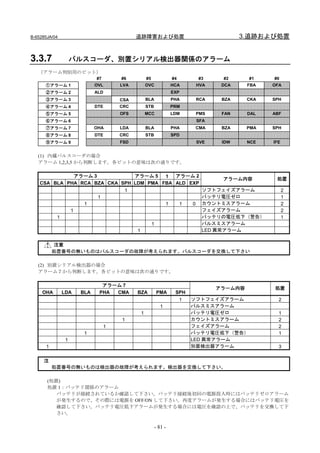 B-65285JA/04                                  追跡障害および処置                                           3.追跡および処置


3.3.7               パルスコーダ、別置シリアル検出器関係のアラーム
   （アラーム判別用のビット）
                              #7        #6            #5                #4           #3     #2      #1    #0
      ①アラーム 1                 OVL       LVA           OVC               HCA          HVA    DCA     FBA   OFA
      ②アラーム 2                 ALD                                       EXP
      ③アラーム 3                           CSA           BLA               PHA          RCA    BZA     CKA   SPH
      ④アラーム 4                 DTE       CRC           STB               PRM
      ⑤アラーム 5                           OFS           MCC               LDM          PMS    FAN     DAL   ABF
      ⑥アラーム 6                                                                        SFA
      ⑦アラーム 7                 OHA       LDA           BLA               PHA          CMA    BZA     PMA   SPH
      ⑧アラーム 8                 DTE       CRC           STB               SPD
      ⑨アラーム 9                           FSD                                          SVE    IDW     NCE   IFE


   (1) 内蔵パルスコーダの場合
   アラーム 1,2,3,5 から判断します。各ビットの意味は次の通りです。

              アラーム 3            アラーム 5   1  アラーム 2
                                                                                            アラーム内容         処置
    CSA BLA PHA RCA BZA CKA SPH LDM PMA FBA ALD EXP
                                         1                                            ソフトフェイズアラーム               2
                               1                                                      バッテリ電圧ゼロ                  1
                         1                                          1        1   0    カウントミスアラーム                2
                    1                                                                 フェイズアラーム                  2
           1                                                                          バッテリの電圧低下（警告）             1
                                                           1                          パルスミスアラーム
                                              1                                       LED 異常アラーム


          注意
          処置番号の無いものはパルスコーダの故障が考えられます。パルスコーダを交換して下さい

   (2) 別置シリアル検出器の場合
   アラーム７から判断します。各ビットの意味は次の通りです。

                                アラーム 7
                                                                                           アラーム内容         処置
     OHA       LDA      BLA    PHA CMA        BZA              PMA       SPH
                                                                             1   ソフトフェイズアラーム                2
                                                                1                パルスミスアラーム
                                                  1                              バッテリ電圧ゼロ                   1
                                        1                                        カウントミスアラーム                 2
                                    1                                            フェイズアラーム                   2
                         1                                                       バッテリ電圧低下（警告）               1
                1                                                                LED 異常アラーム
      1                                                                          別置検出器アラーム                  3

     注
          処置番号の無いものは検出器の故障が考えられます。検出器を交換して下さい。

       (処置)
       処置 1：バッテリ関係のアラーム
          バッテリが接続されているか確認して下さい。バッテリ接続後初回の電源投入時にはバッテリゼロアラーム
          が発生するので、その際には電源を OFF/ON して下さい。再度アラームが発生する場合にはバッテリ電圧を
          確認して下さい。バッテリ電圧低下アラームが発生する場合には電圧を確認の上で、バッテリを交換して下
          さい。

                                                            - 81 -
 