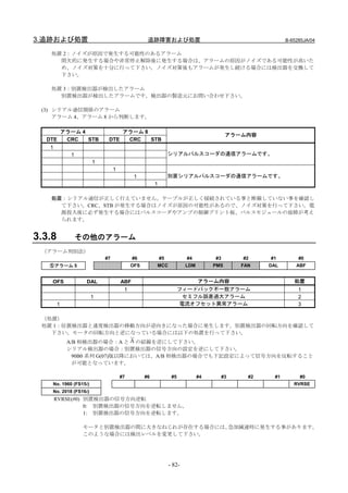 3.追跡および処置                                       追跡障害および処置                                               B-65285JA/04

   処置 2：ノイズが原因で発生する可能性のあるアラーム
     間欠的に発生する場合や非常停止解除後に発生する場合は、アラームの原因がノイズである可能性が高いた
     め、ノイズ対策を十分に行って下さい。ノイズ対策後もアラームが発生し続ける場合には検出器を交換して
     下さい。

   処置 3：別置検出器が検出したアラーム
     別置検出器が検出したアラームです。検出器の製造元にお問い合わせ下さい。

 (3) シリアル通信関係のアラーム
     アラーム 4、アラーム 8 から判断します。

      アラーム 4                    アラーム 8
                                                                                      アラーム内容
  DTE  CRC   STB            DTE  CRC   STB
   1
             1                                               シリアルパルスコーダの通信アラームです。
                       1
                                1
                                          1                  別置シリアルパルスコーダの通信アラームです。
                                                    1

   処置：シリアル通信が正しく行えていません。ケーブルが正しく接続されている事と断線していない事を確認し
     て下さい。CRC、STB が発生する場合はノイズが原因の可能性があるので、ノイズ対策を行って下さい。電
     源投入後に必ず発生する場合にはパルスコーダやアンプの制御プリント板、パルスモジュールの故障が考え
     られます。


3.3.8            その他のアラーム
 （アラーム判別法）
                           #7             #6            #5           #4         #3        #2     #1          #0
   ⑤アラーム 5                               OFS        MCC              LDM        PMS       FAN    DAL        ABF


    OFS           DAL               ABF                                    アラーム内容                          処置
                                     1                             フィードバック不一致アラーム                            1
                       1                                             セミフル誤差過大アラーム                            2
        1                                                           電流オフセット異常アラーム                            3

 （処置）
 処置 1：位置検出器と速度検出器の移動方向が逆向きになった場合に発生します。別置検出器の回転方向を確認して
   下さい。モータの回転方向と逆になっている場合には以下の処置を行って下さい。
            A/B 相検出器の場合：A と A の結線を逆にして下さい。
            シリアル検出器の場合：別置検出器の信号方向の設定を逆にして下さい。
              90B0 系列 G(07)版以降においては、A/B 相検出器の場合でも下記設定によって信号方向を反転すること
              が可能となっています。

                                    #7         #6             #5           #4        #3     #2     #1        #0
    No. 1960 (FS15i)                                                                                       RVRSE
    No. 2018 (FS16i)
       RVRSE(#0) 別置検出器の信号方向逆転
                 0: 別置検出器の信号方向を逆転しません。
                 1: 別置検出器の信号方向を逆転します。

                  モータと別置検出器の間に大きなねじれが存在する場合には、急加減速時に発生する事があります。
                  このような場合には検出レベルを変更して下さい。




                                                             - 82-
 