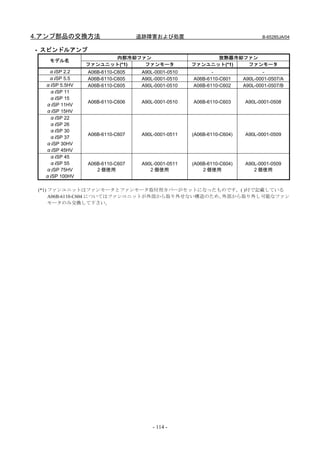 4.アンプ部品の交換方法                    追跡障害および処置                                   B-65285JA/04


- スピンドルアンプ
                     内部冷却ファン                            放熱器冷却ファン
   モデル名
               ファンユニット(*1) ファンモータ                 ファンユニット(*1) ファンモータ
   αiSP 2.2    A06B-6110-C605    A90L-0001-0510          -                  -
   αiSP 5.5    A06B-6110-C605    A90L-0001-0510   A06B-6110-C601     A90L-0001-0507/A
  αiSP 5.5HV   A06B-6110-C605    A90L-0001-0510   A06B-6110-C602     A90L-0001-0507/B
   αiSP 11
   αiSP 15
               A06B-6110-C606    A90L-0001-0510   A06B-6110-C603     A90L-0001-0508
  αiSP 11HV
  αiSP 15HV
   αiSP 22
   αiSP 26
   αiSP 30
               A06B-6110-C607    A90L-0001-0511   (A06B-6110-C604)   A90L-0001-0509
   αiSP 37
  αiSP 30HV
  αiSP 45HV
   αiSP 45
   αiSP 55     A06B-6110-C607    A90L-0001-0511   (A06B-6110-C604)   A90L-0001-0509
  αiSP 75HV       2 個使用             2 個使用             2 個使用             2 個使用
  αiSP 100HV

 (*1) ファンユニットはファンモータとファンモータ取付用カバーがセットになったものです。( )付で記載している
      A06B-6110-C604 についてはファンユニットが外部から取り外せない構造のため、外部から取り外し可能なファン
      モータのみ交換して下さい。




                                     - 114 -
 