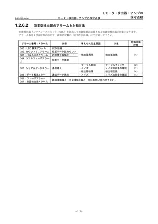 1.モータ・検出器・アンプの
B-65285JA/04           モータ・検出器・アンプの保守点検           保守点検

1.2.6.2        別置型検出器のアラームと対処方法
   別置検出器インタフェースユニット（SDU）を経由して制御装置に接続される別置型検出器が対象となります。
   アラーム番号及び内容等に応じて、次節に記載の「対処方法詳細」にて対処して下さい。

                                                             対処方法
     アラーム番号：アラーム            内容        考えられる主原因      対処
                                                              詳細
    380：LED 異常アラーム   LED 断線
    382：カウントミスアラーム   位置データ誤カウント
    383：パルスミスアラーム    内部信号振幅小        ・検出器異常       検出器交換       （4）
    384：ソフトフェーズアラー
                     位置データ異常
    ム
                                    ・ケーブル断線      ケーブルチェック    （2）
    385：シリアルデータエラー   通信停止           ・ノイズ         ノイズの影響の確認   （1）
                                    ・検出器故障       検出器交換       （4）
    386：データ転送エラー     通信データ異常        ・ノイズ         ノイズの影響の確認   （1）
    381：フェーズアラーム
                     詳細は機械メーカ又は検出器メーカにお問い合わせ下さい。
    387：別置検出器アラーム




                                 - 135 -
 