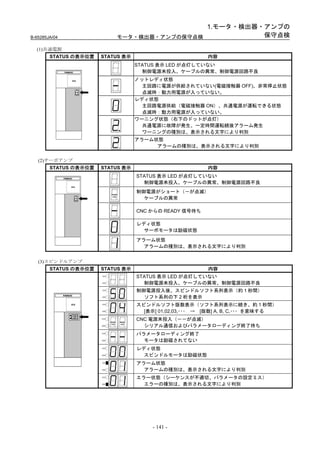 1.モータ・検出器・アンプの
B-65285JA/04              モータ・検出器・アンプの保守点検           保守点検

  (1)共通電源
      STATUS の表示位置    STATUS 表示                         内容
                                  STATUS 表示 LED が点灯していない
                                    制御電源未投入、ケーブルの異常、制御電源回路不良
                                  ノットレディ状態
                                    主回路に電源が供給されていない(電磁接触器 OFF)、非常停止状態
                                    点滅時：動力用電源が入っていない。
                                  レディ状態
                                    主回路電源供給（電磁接触器 ON）、共通電源が運転できる状態
                                    点滅時：動力用電源が入っていない。
                                  ワーニング状態（右下のドットが点灯）
                                    共通電源に故障が発生、一定時間運転続後アラーム発生
                                    ワーニングの種別は、表示される文字により判別
                                  アラーム状態
                                       アラームの種別は、表示される文字により判別

   (2)サーボアンプ
       STATUS の表示位置   STATUS 表示                         内容
                                  STATUS 表示 LED が点灯していない
                                    制御電源未投入、ケーブルの異常、制御電源回路不良
                                  制御電源がショート（－が点滅）
                                    ケーブルの異常

                                  CNC からの READY 信号待ち

                                  レディ状態
                                    サーボモータは励磁状態
                                  アラーム状態
                                    アラームの種別は、表示される文字により判別


   (3)スピンドルアンプ
       STATUS の表示位置   STATUS 表示                         内容
                                  STATUS 表示 LED が点灯していない
                                    制御電源未投入、ケーブルの異常、制御電源回路不良
                                  制御電源投入後、スピンドルソフト系列表示（約 1 秒間）
                                    ソフト系列の下 2 桁を表示
                                  スピンドルソフト版数表示（ソフト系列表示に続き、約 1 秒間）
                                    [表示] 01,02,03,･･･ → [版数] A, B, C,･･･ を意味する
                                  CNC 電源未投入（－－が点滅）
                                    シリアル通信およびパラメータローディング終了待ち
                                  パラメータローディング終了
                                    モータは励磁されてない
                                  レディ状態
                                    スピンドルモータは励磁状態
                                  アラーム状態
                                    アラームの種別は、表示される文字により判別
                                  エラー状態（シーケンスが不適切、パラメータの設定ミス）
                                    エラーの種別は、表示される文字により判別




                                       - 141 -
 